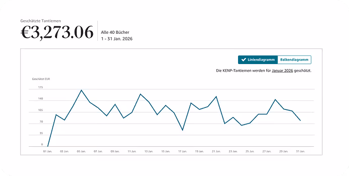 Liniendiagramm zeigt geschätzte KENP-Tantiemen in Euro für Januar 2026 mit Schwankungen zwischen 0 und 175 Euro, Gesamtbetrag 3.273,06 Euro für 40 Bücher vom 1. bis 31. Januar.
