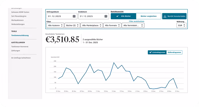 Dashboard zeigt geschätzte Tantiemen von 3.510,85 Euro für zwei Bücher im Dezember 2025 mit einem Liniendiagramm der täglichen Einnahmen.