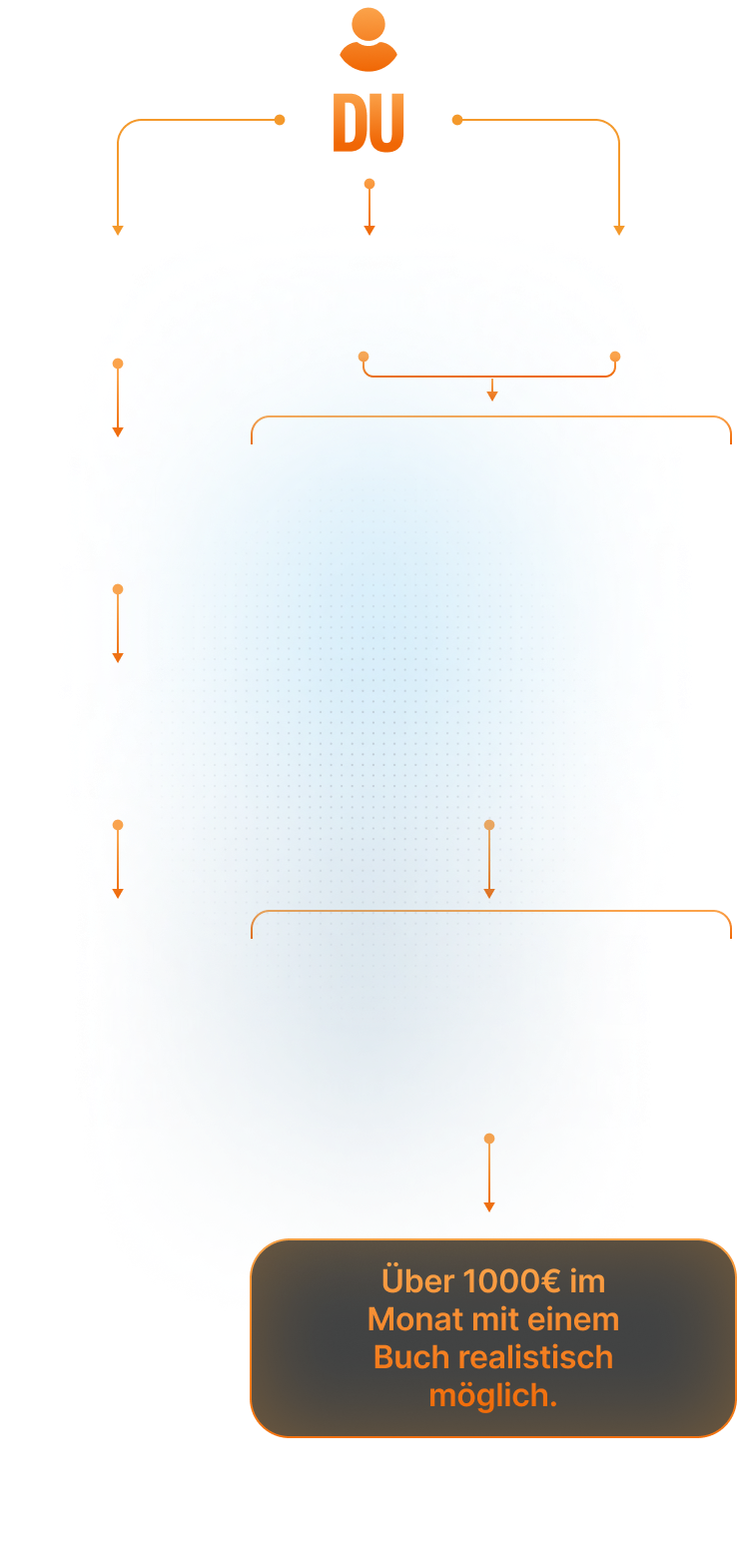 Diagramm zeigt, wie man über 1000€ im Monat mit einem Buch realistisch verdienen kann, durch eigene Content-Erstellung, Designumsetzung, KI-Generierung, Ghostwriter oder Expertenkooperation.