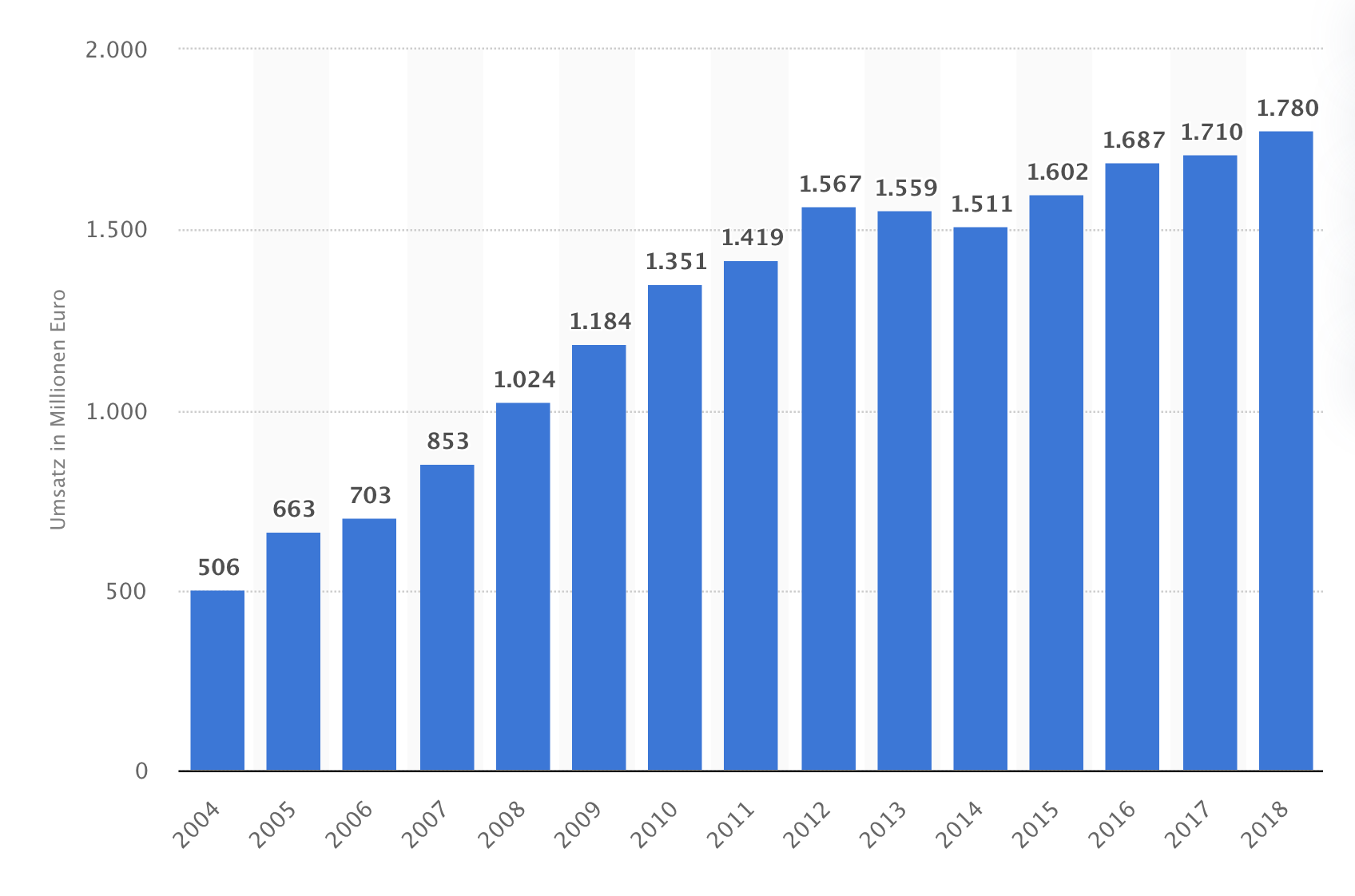 Internetbuchhandel in Verbindung mit dem Amazon Kindle Business (Statistik)