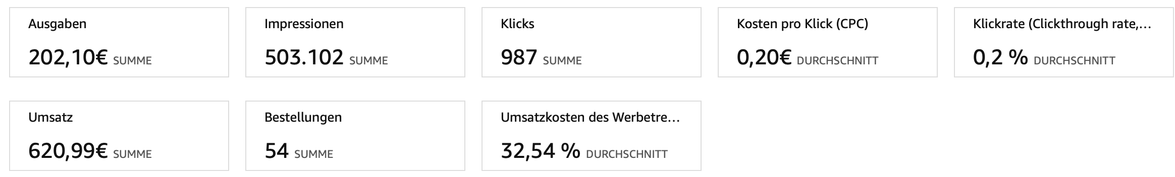 Die wichtigsten KPIs bei Amazon PPC