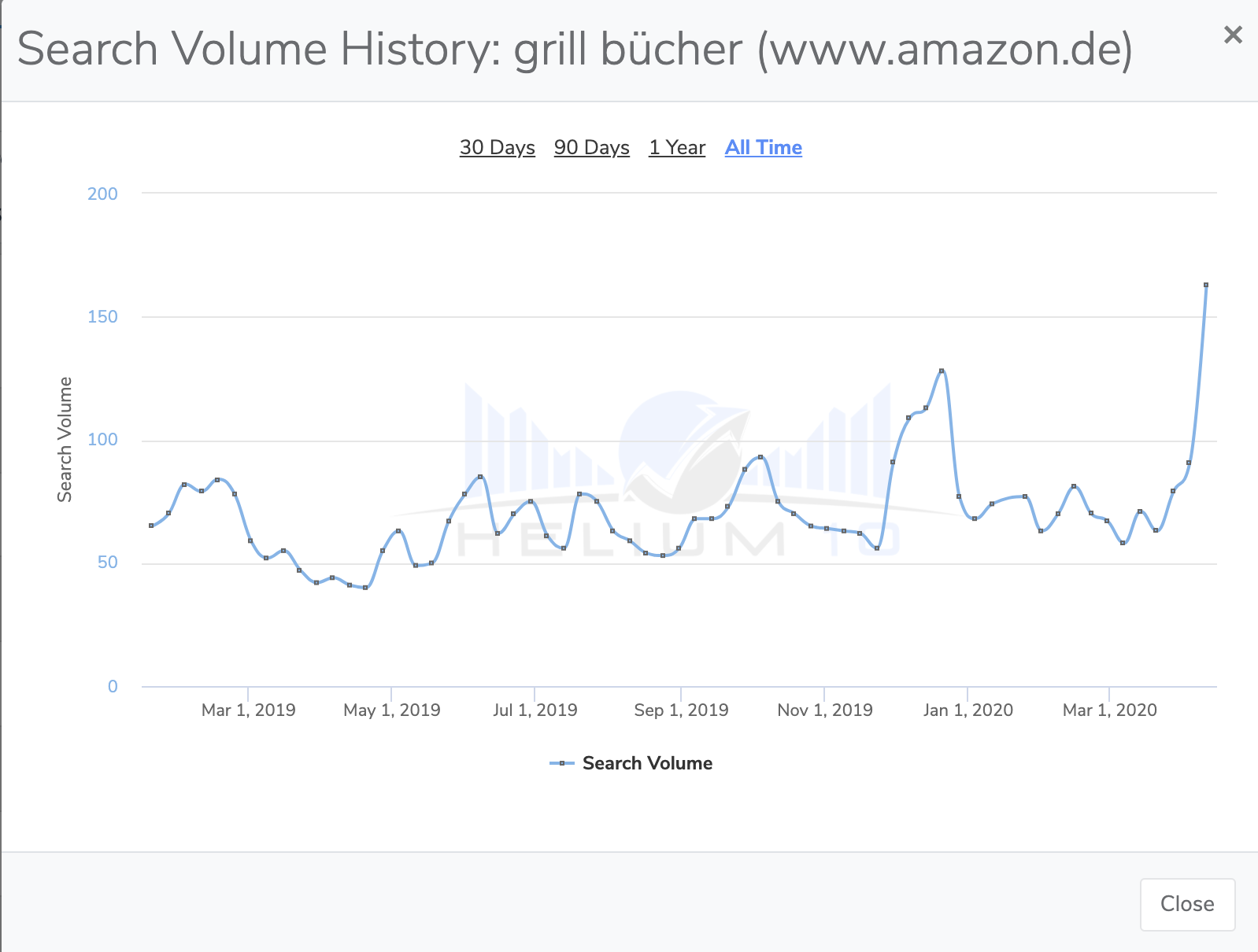 Helium 10 Cerebro Suchvolumen History