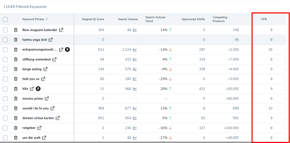 CPR in der Keywordtabelle von Helium 10 Magnet
