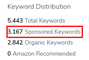 Keyword Vertreilung gesponsorte Keywords
