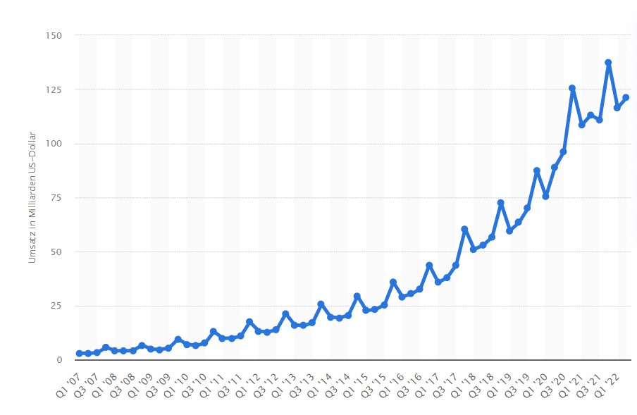 Online Business aufbauenEntwicklung Amazon Statistik