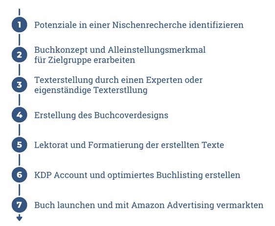 Veröffentlichungsprozess Amazon KDP