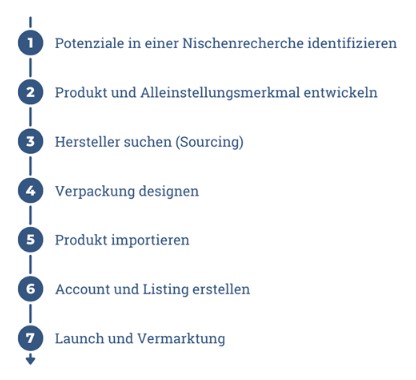 Online Business Ideen Amazon FBA