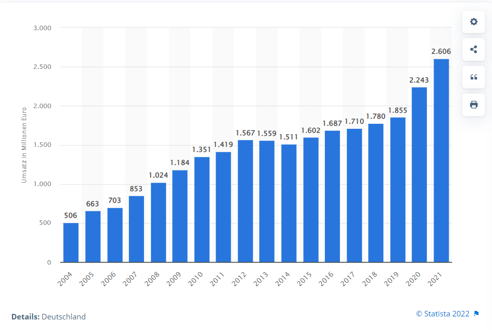 Umsätze des Internetbuchhandels in Deutschland 