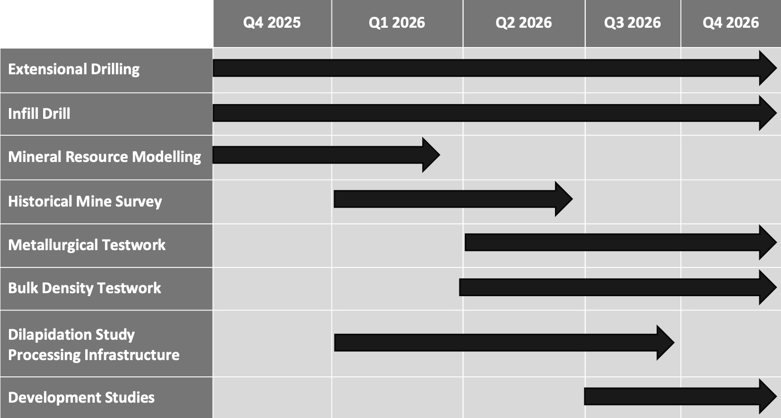 Indicative timetable showing project phases from Q4 2025 to Q4 2026 for Extensional Drilling, Infill Drill, Mineral Resource Modelling, Historical Mine Survey, Metallurgical Testwork, Bulk Density Testwork, Dilapidation Study Processing Infrastructure, and Development Studies with arrows indicating their durations.