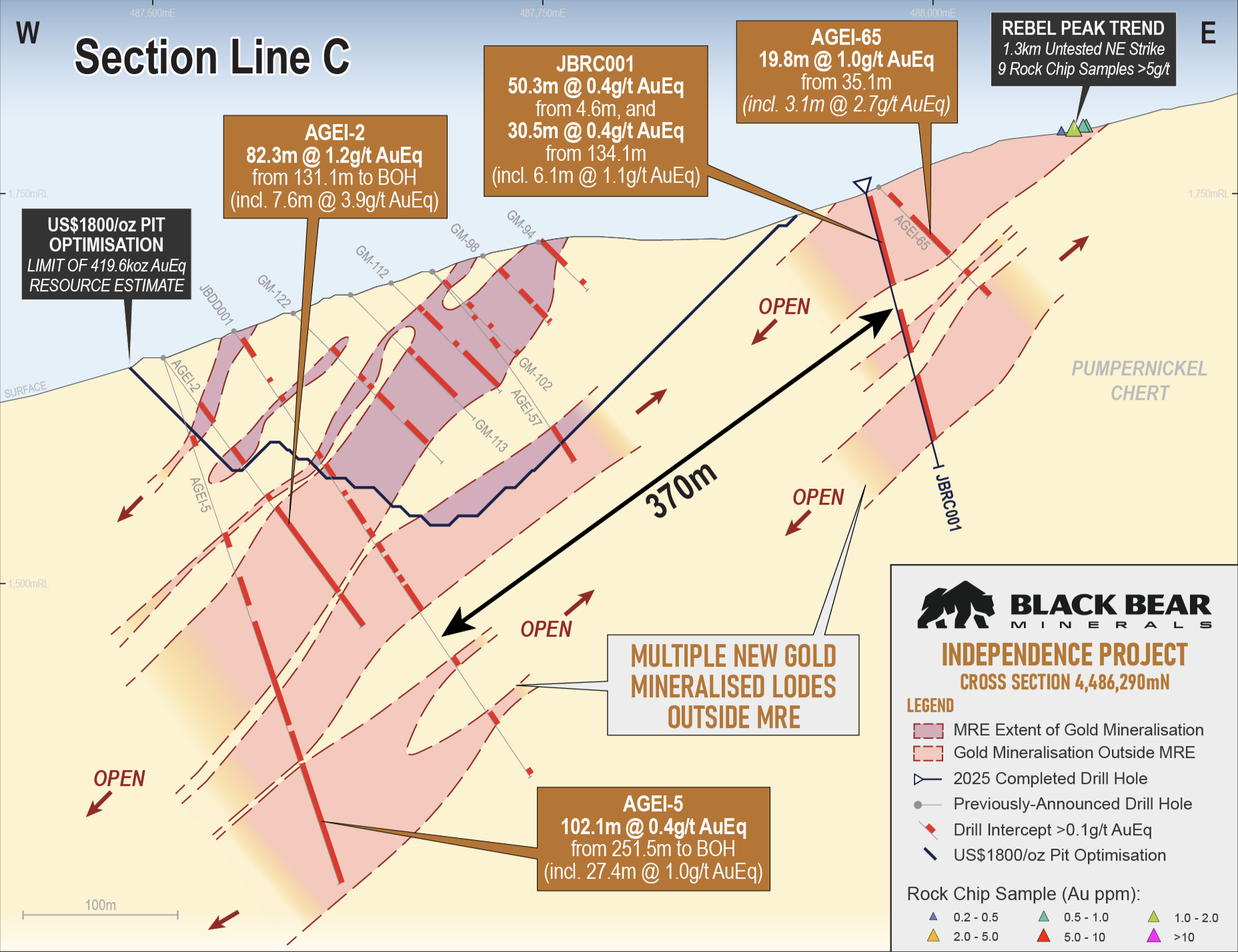 Geological cross section of Independence Project showing gold mineralization extents, drill holes with gold grades, and multiple new lodes outside the MRE area, marked open in various directions.