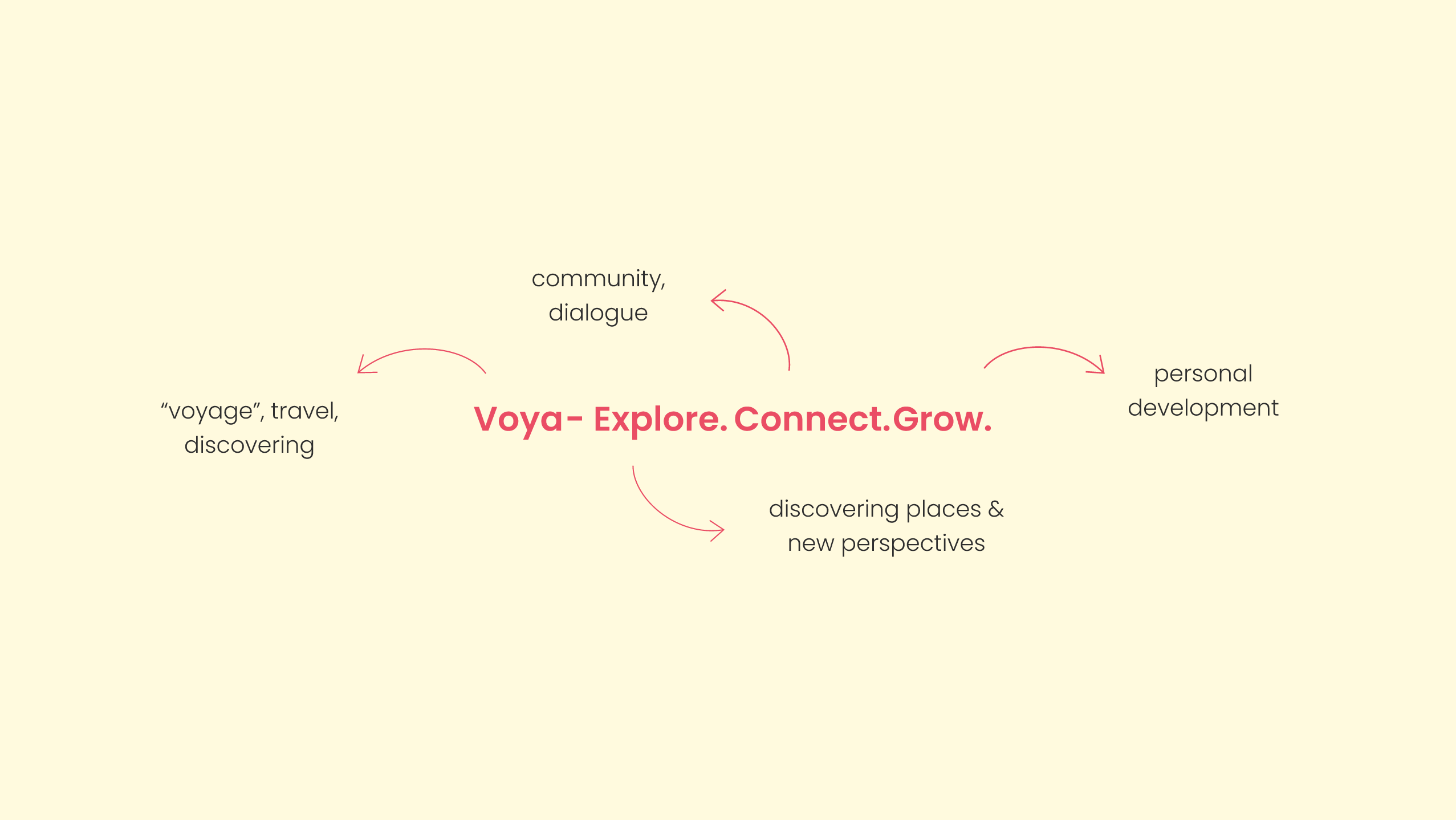 Diagram with Voya- Explore. Connect. Grow. in the center and four arrows pointing to phrases: 'voyage, travel, discovering,' 'community, dialogue,' 'personal development,' and 'discovering places & new perspectives.'