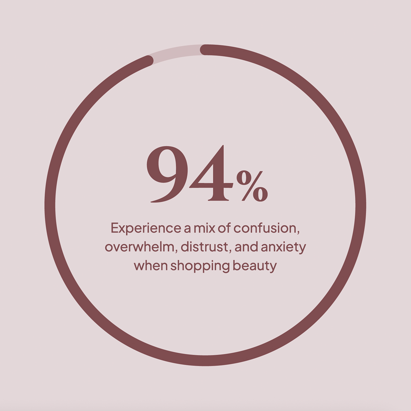 Circular progress bar showing 94% with text: Experience a mix of confusion, overwhelm, distrust, and anxiety when shopping beauty.