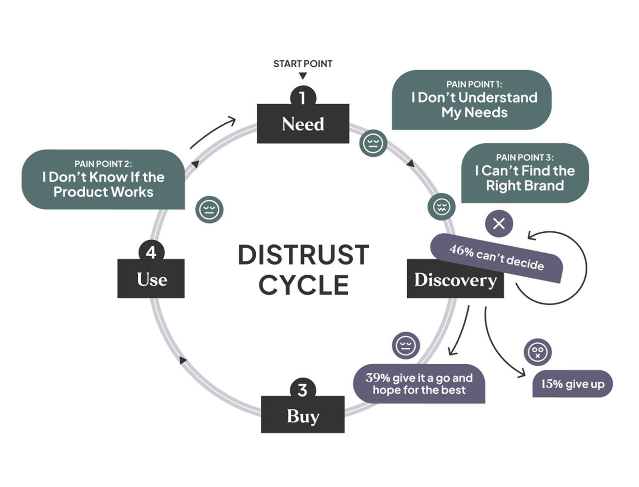 Diagram of the Distrust Cycle showing four stages: Need, Discovery, Buy, and Use, with associated pain points and statistics about indecision and outcomes.