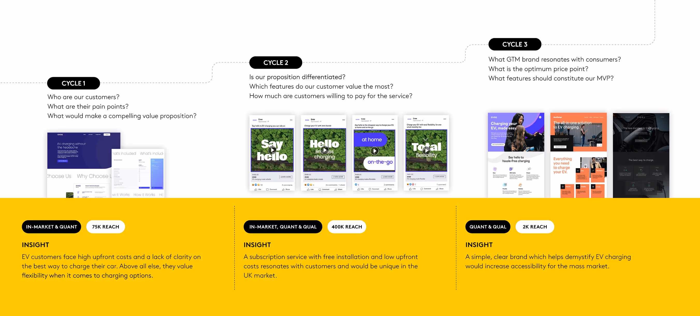 Three cycles outlining EV customer research: Cycle 1 asks customer pain points, Cycle 2 explores features valued and willingness to pay, Cycle 3 identifies brand resonance and price point, each with related social media and website screenshots and insights on a yellow background.
