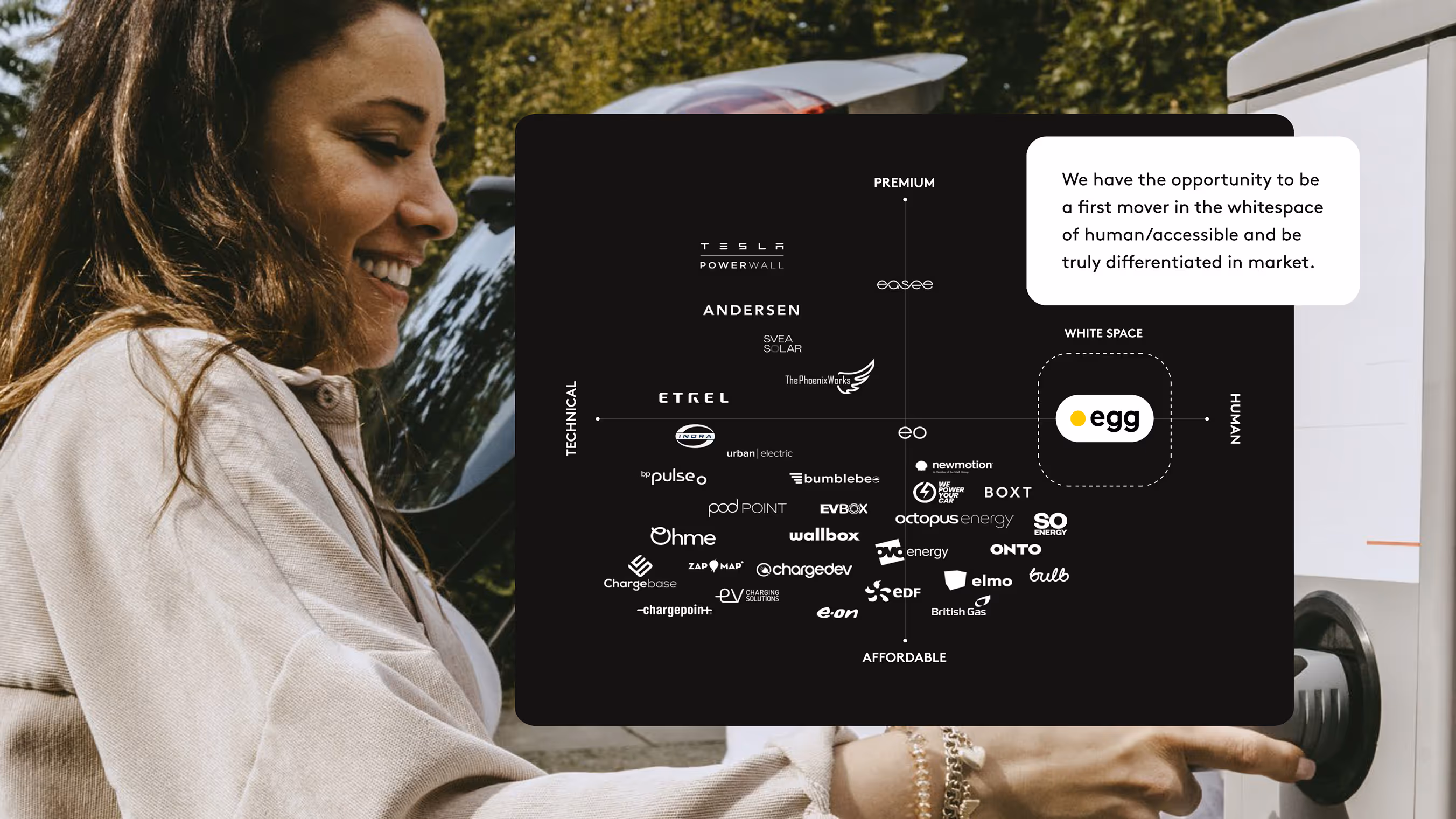 Smiling woman in beige jacket plugging in an electric vehicle with a chart overlay showing industry logos positioned on axes labeled Technical to Affordable and Premium to Human, highlighting 'egg' in the whitespace.