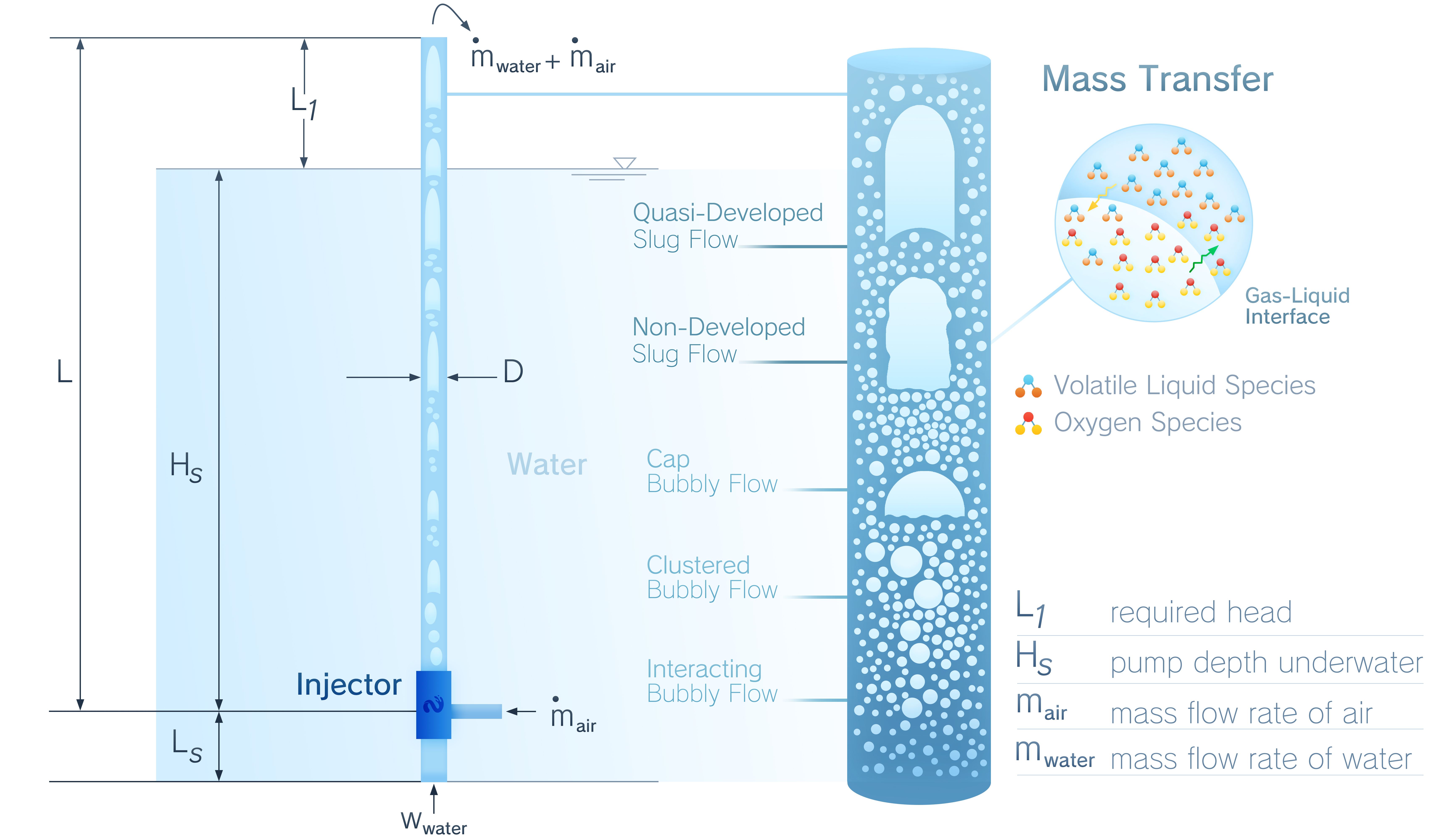 FloMov™ airlift pump diagram showing how compressed air lifts water and supports gas-liquid mass transfer with no internal moving parts.