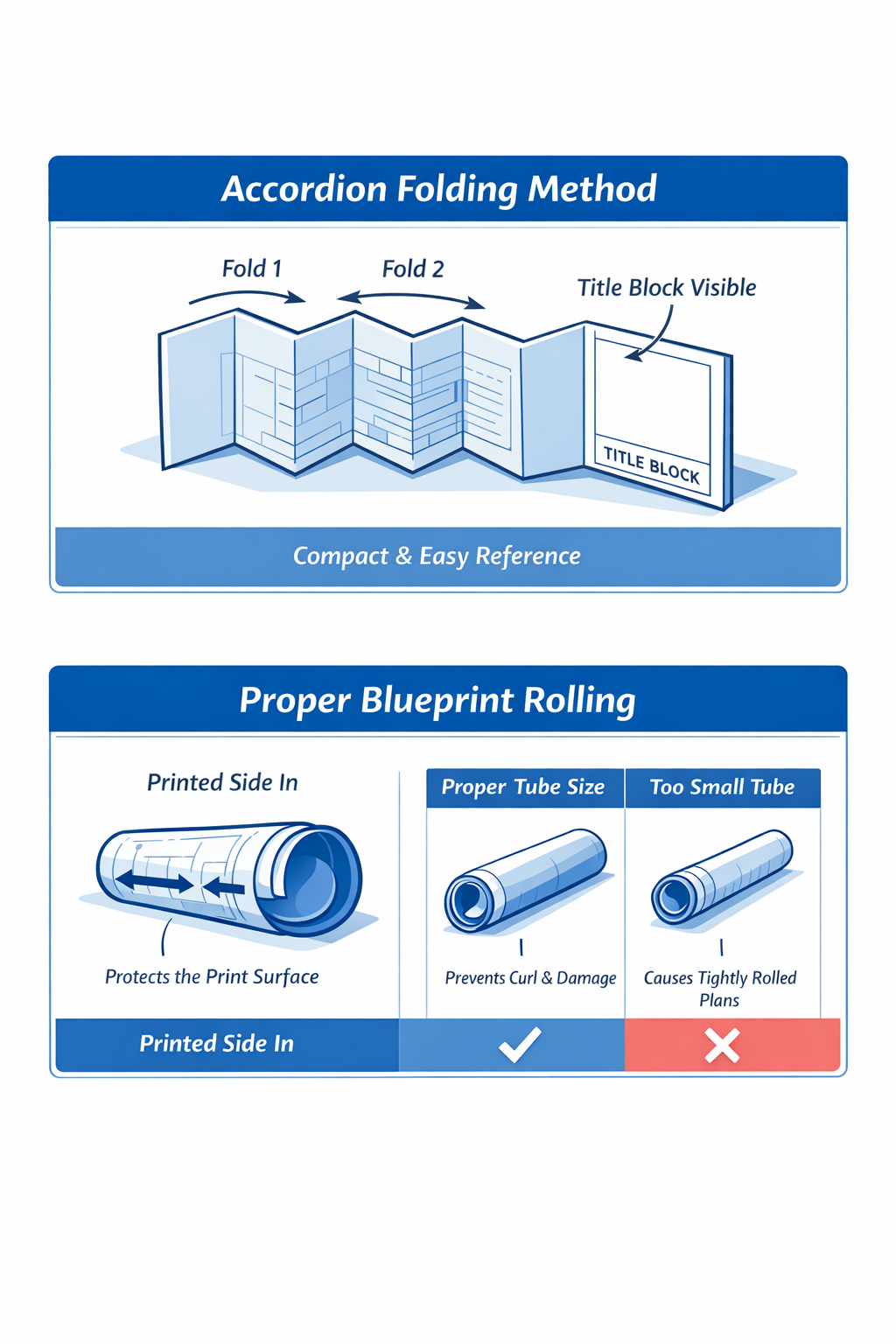 Diagram showing how to fold blueprints using accordion folding and how to roll blueprints correctly for shipping