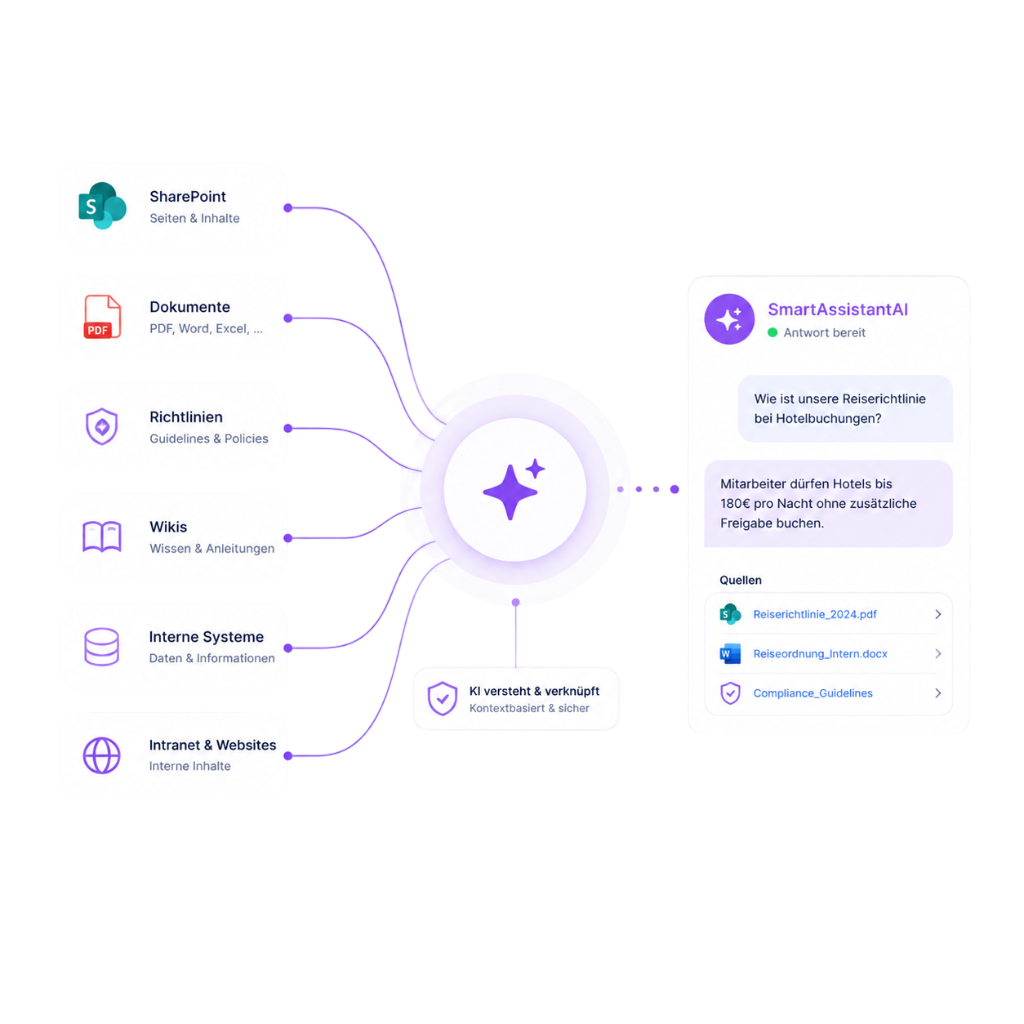 KI-Assistent für Unternehmen, der Antworten aus Richtlinien, Handbüchern, Datenbanken, Intranet und weiteren Wissensquellen in Echtzeit bereitstellt.