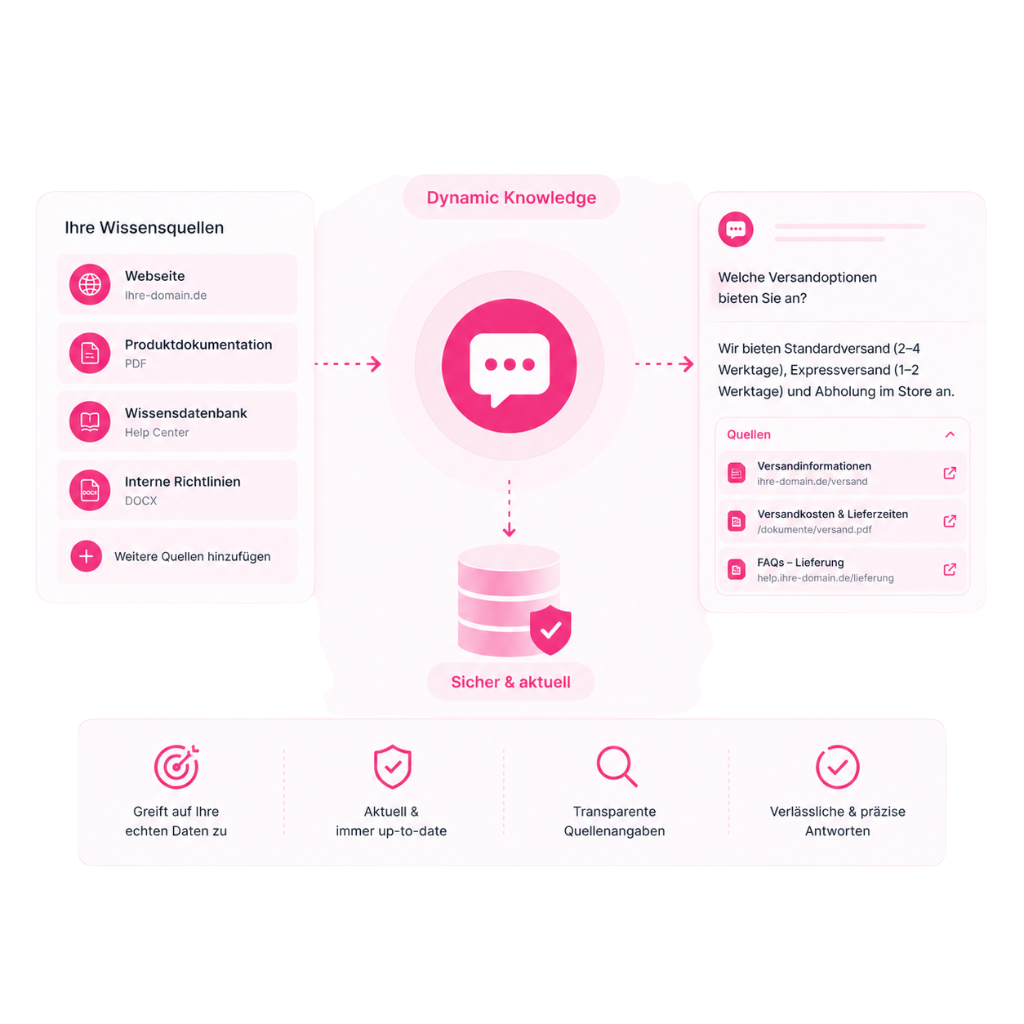 KI-Chatbot mit RAG-Technologie, der faktenbasierte Antworten aus validierten Unternehmensdaten und Wissensquellen mit transparenten Quellenangaben generiert.