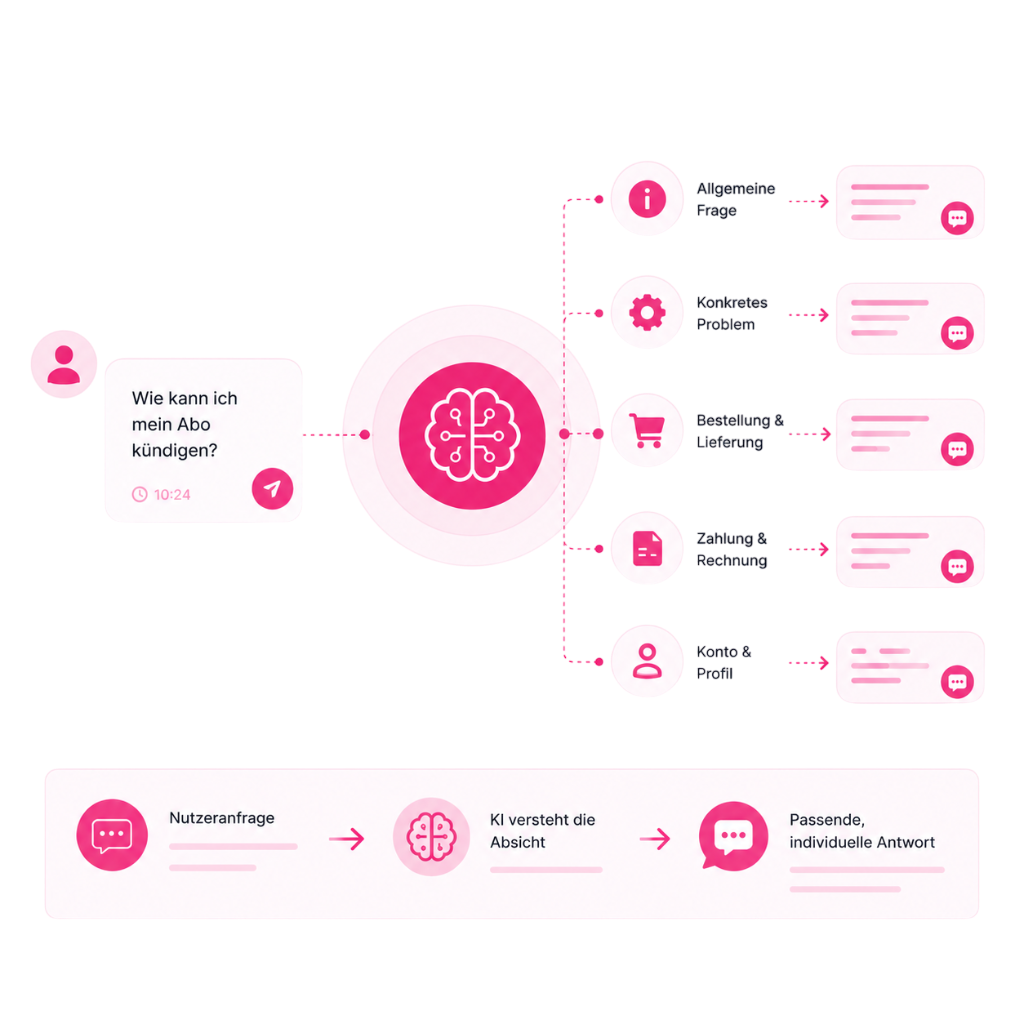 KI-Chatbot mit Intent-Erkennung, der Kundenanfragen automatisch versteht, kategorisiert und individuelle Antworten für Support, Bestellungen, Zahlungen und Kundenservice liefert.