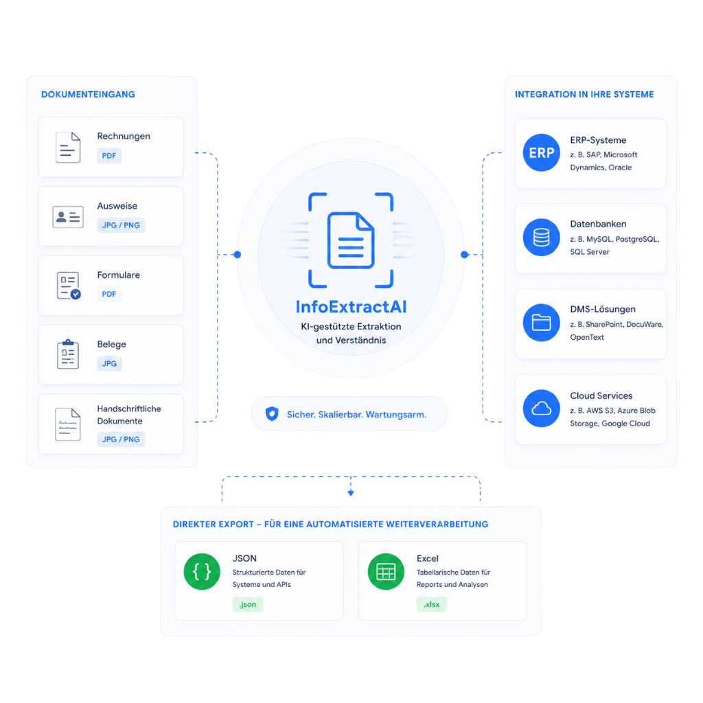 KI-gestützte Dokumentenverarbeitung mit Integration in ERP-, DMS- und Datenbanksysteme sowie automatischem Export strukturierter Daten im JSON- und Excel-Format.