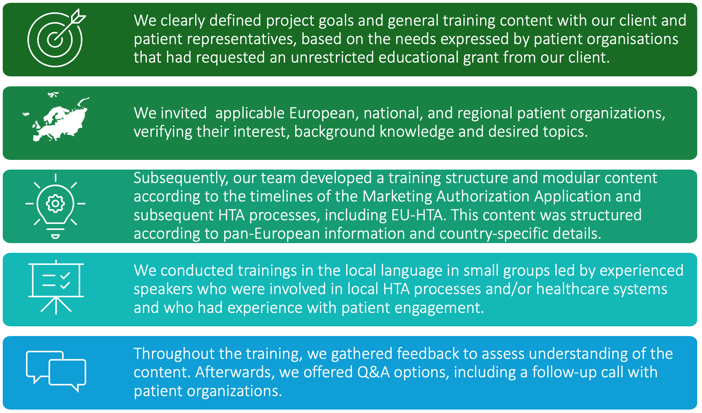 A target icon represents defining project goals and training content in collaboration with clients and patient representatives, based on needs identified by patient organizations. A map of Europe represents inviting relevant European, national, and regional patient organizations and assessing their interest, knowledge, and topic preferences. A lightbulb icon represents developing a modular training structure aligned with Marketing Authorization and HTA timelines, including EU-HTA and country-specific considerations. A presentation board icon represents conducting small-group trainings in local languages led by experienced speakers with HTA and healthcare system expertise. A speech bubble icon represents gathering feedback during training and offering follow-up Q&A sessions with patient organizations.