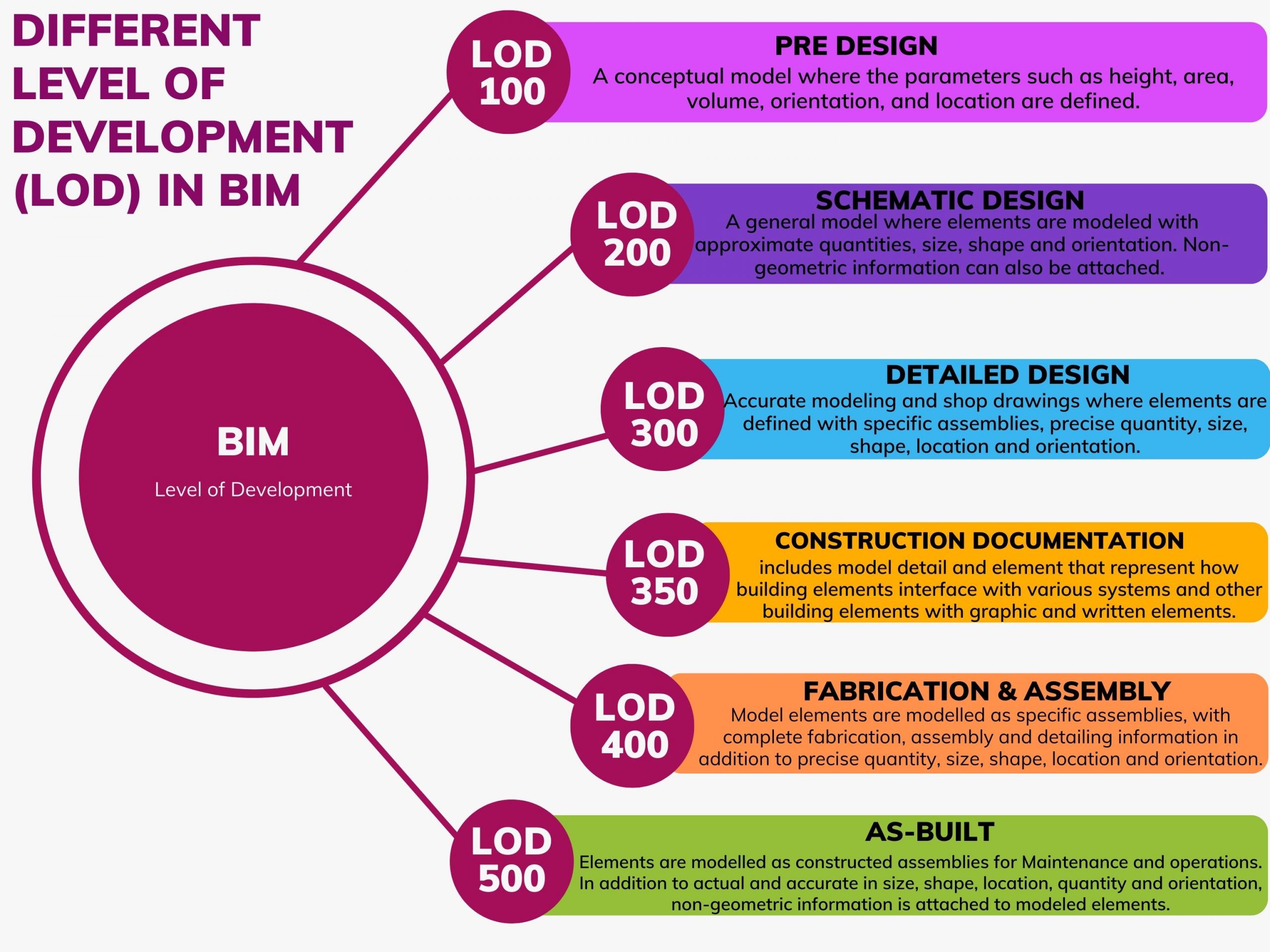 Different Level of Development (LOD) in BIM