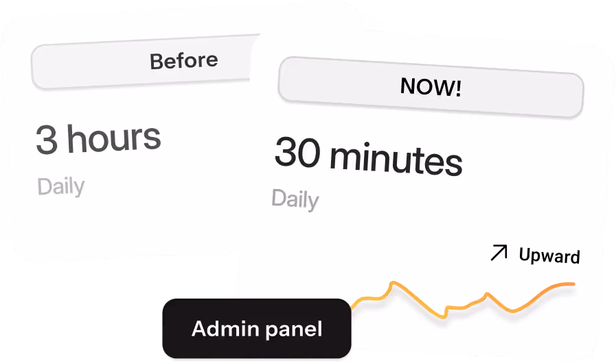 Comparison cards showing daily time reduced from 3 hours before to 30 minutes now, with an upward trend indicated and a label 'Admin panel'.