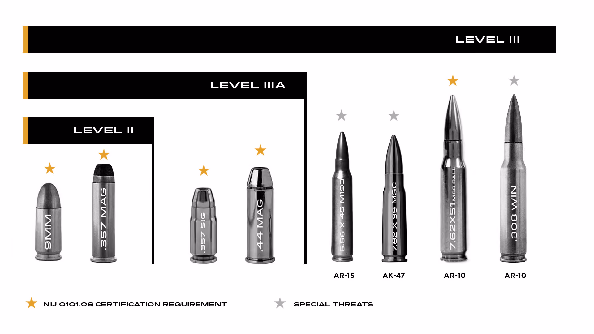 Comparison chart of bullets by protection levels with NIJ certification and special threats indicated by stars.