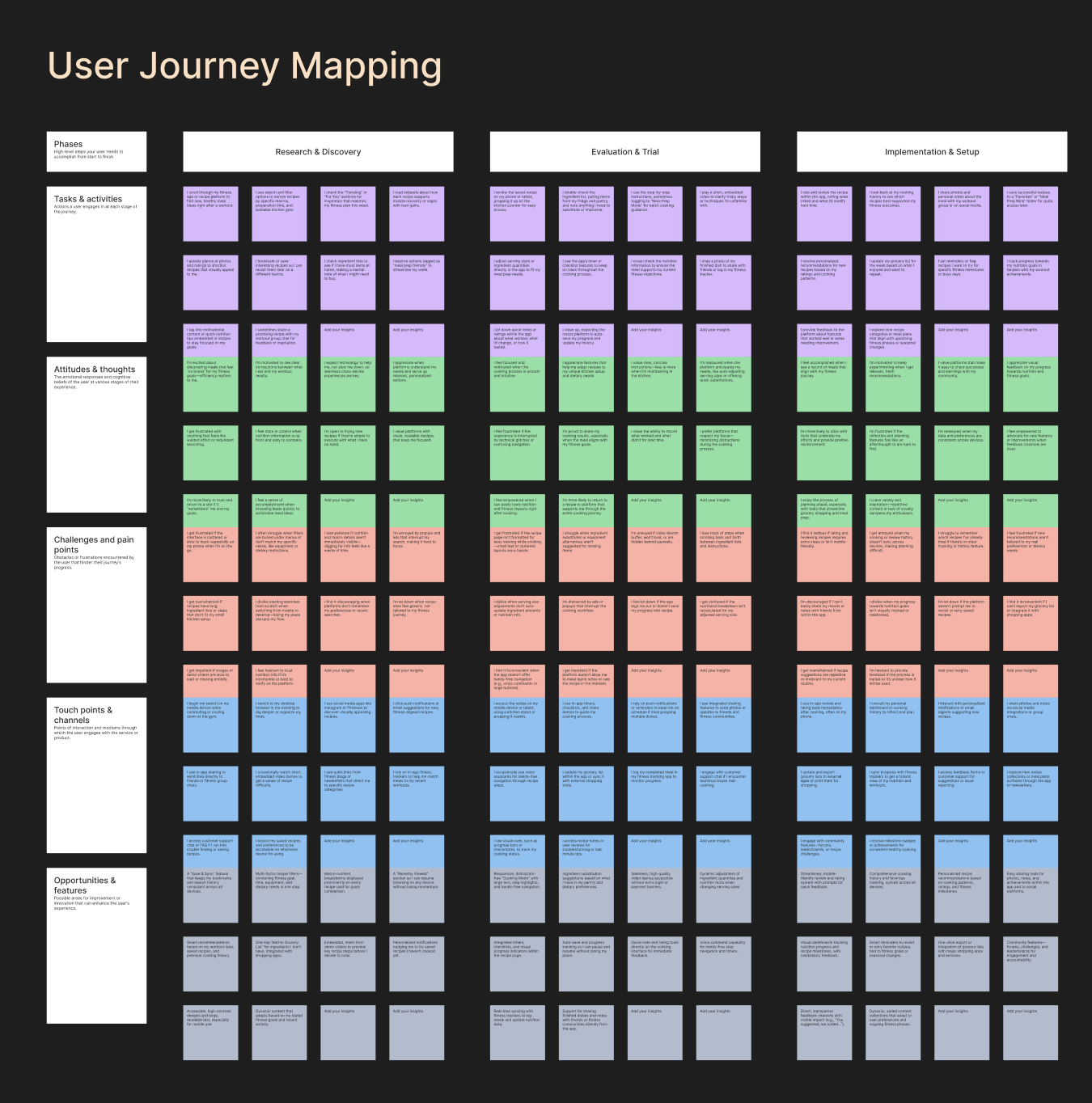 Image showing the user journey map during the initial research
