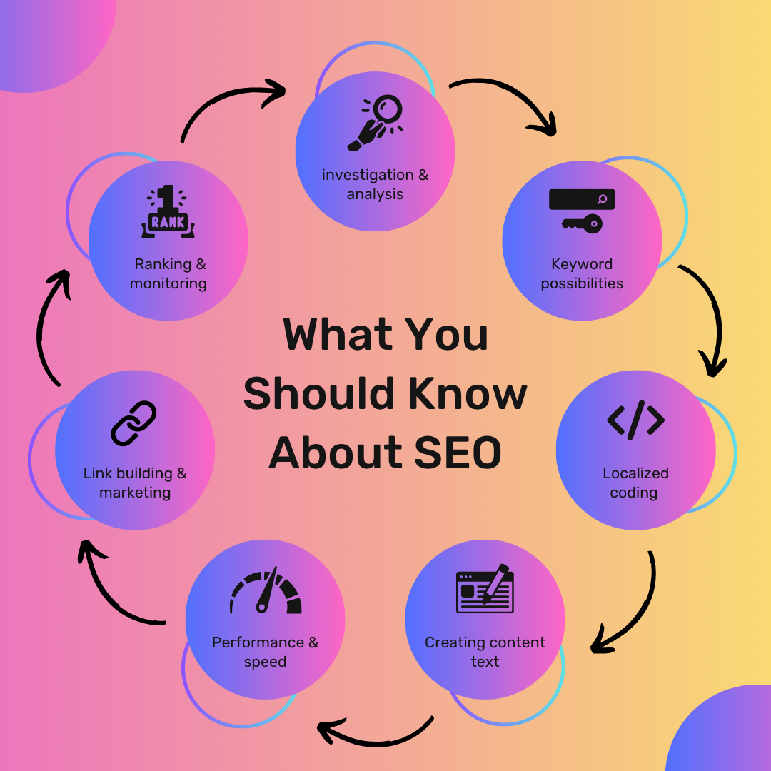 Circular infographic titled 'What You Should Know About SEO' with sections for investigation & analysis, keyword possibilities, localized coding, creating content text, performance & speed, link building & marketing, and ranking & monitoring.