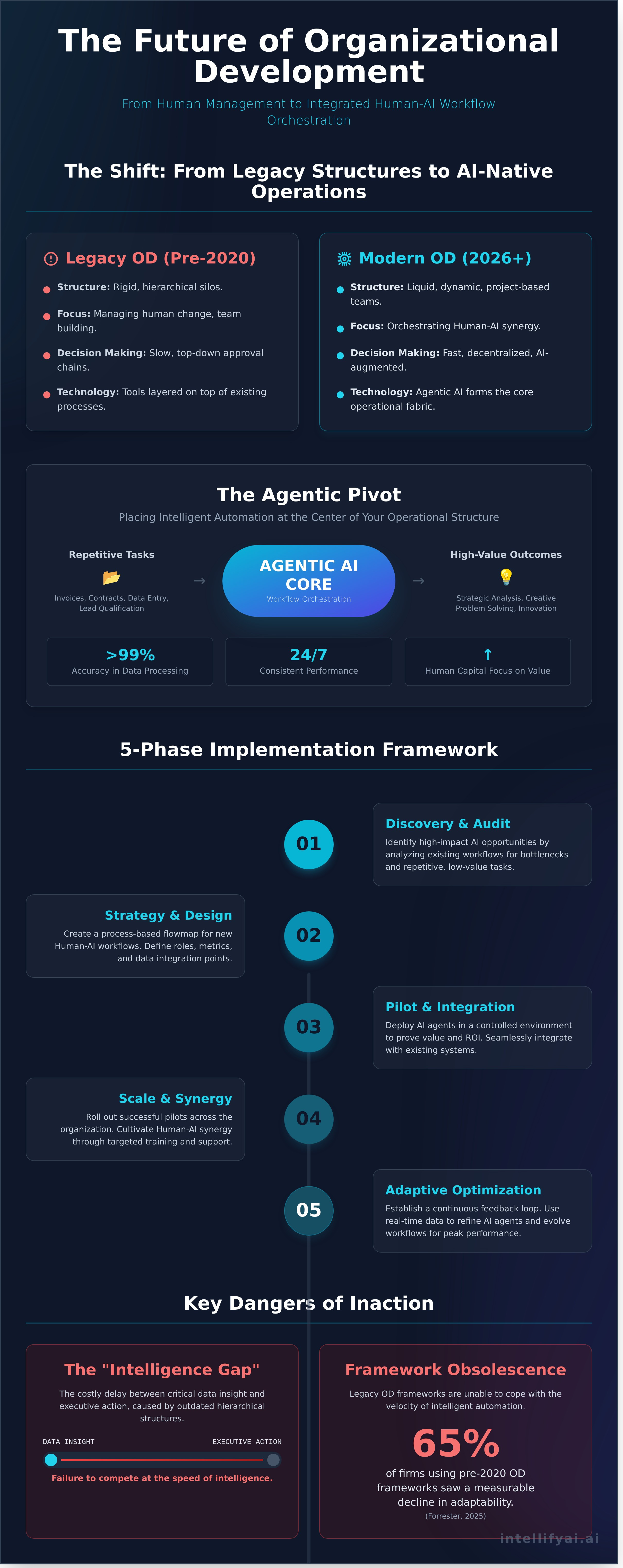 Organizational development infographic - visual guide