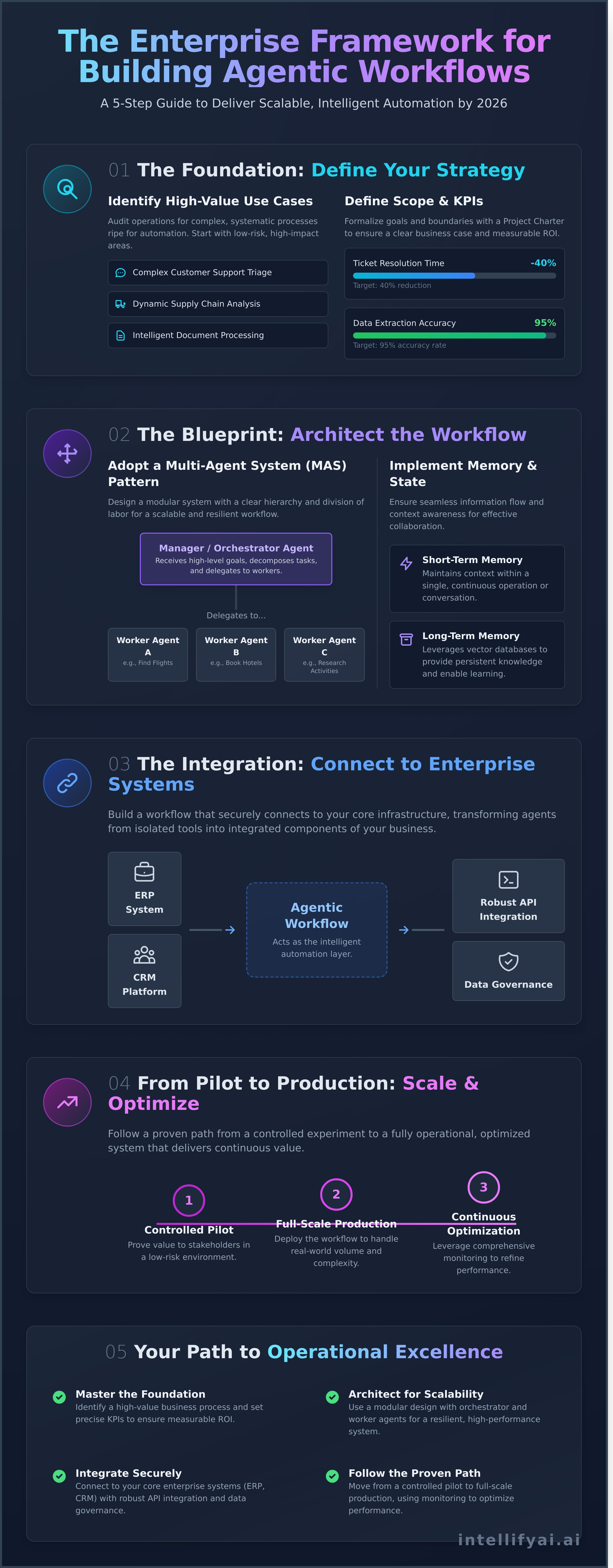 How to build an agentic workflow infographic - visual guide