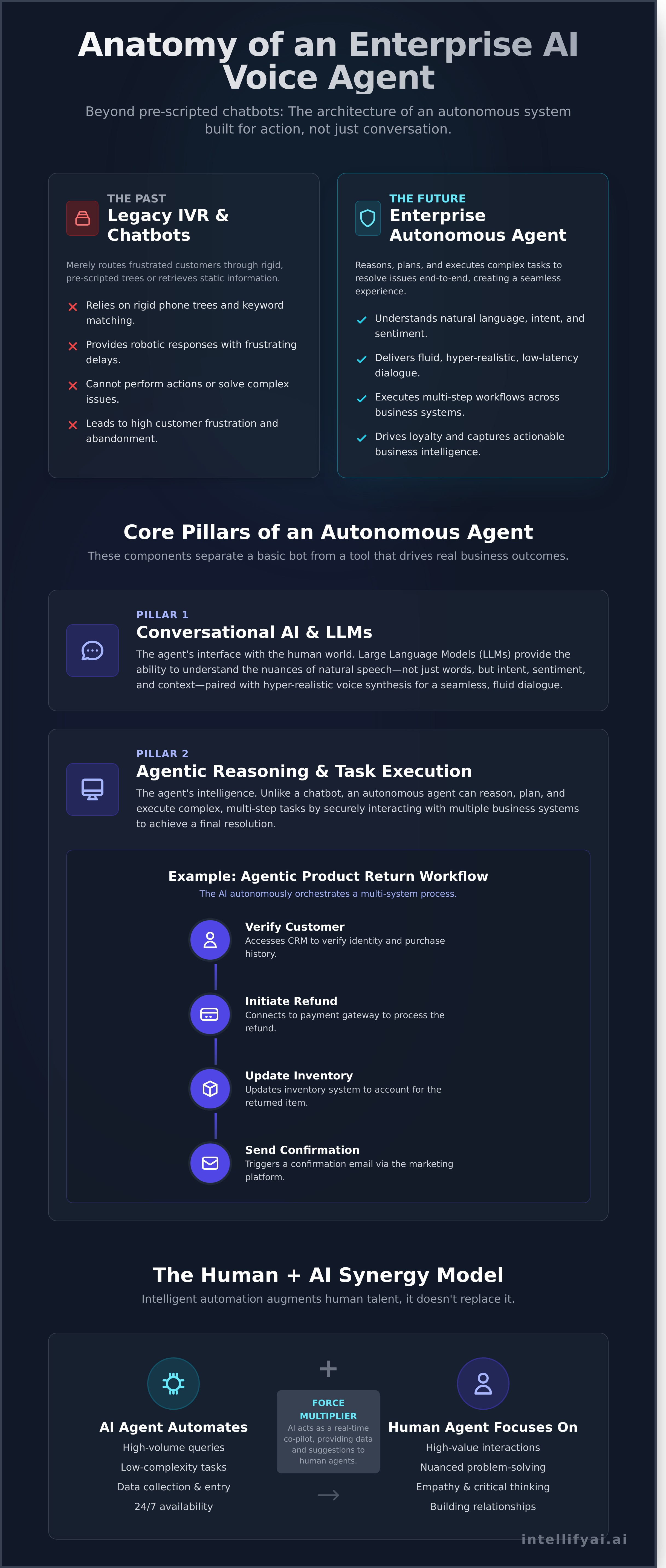 Ai voice agent for customer service infographic - visual guide