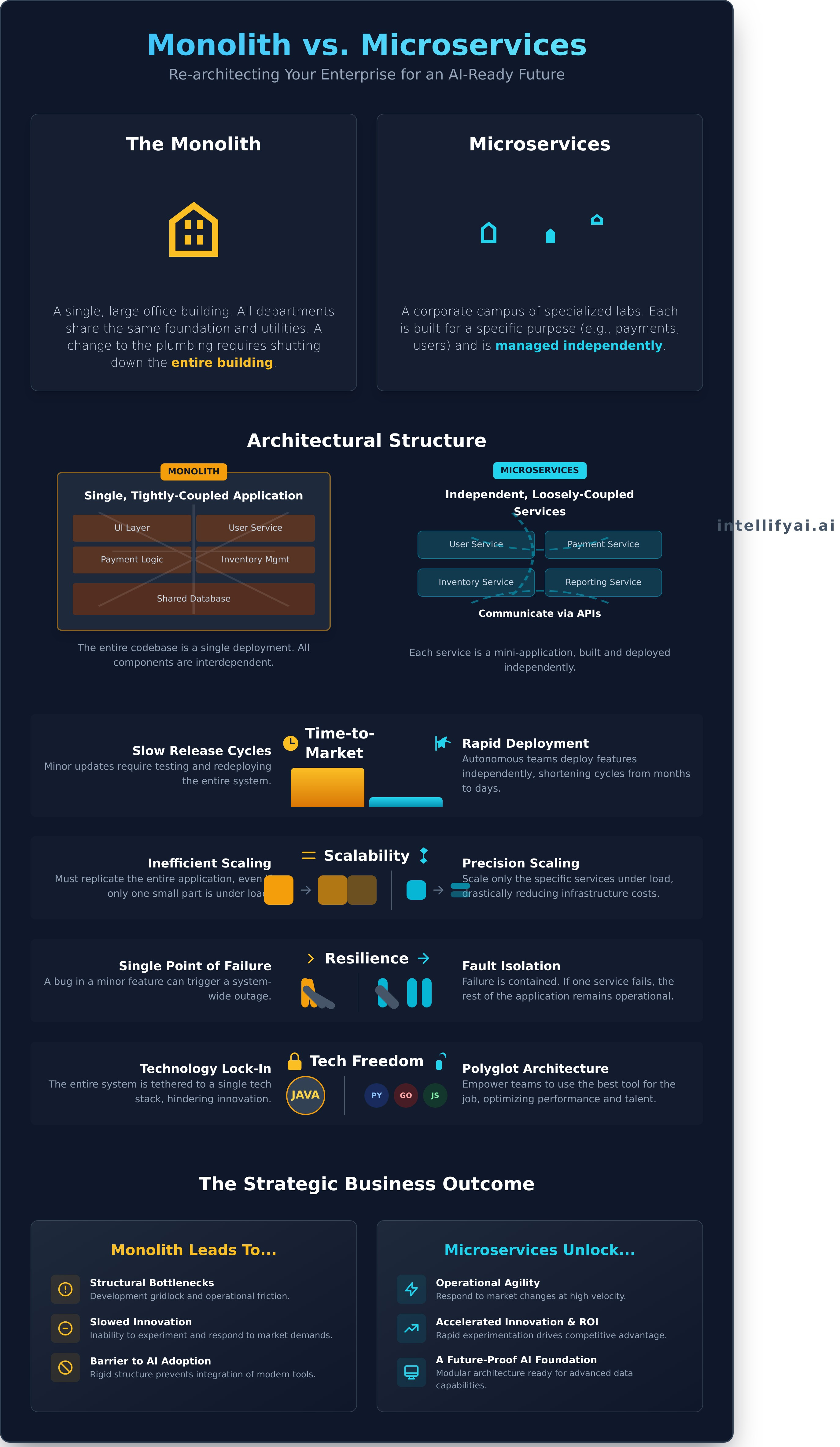 Microservices infographic - visual guide