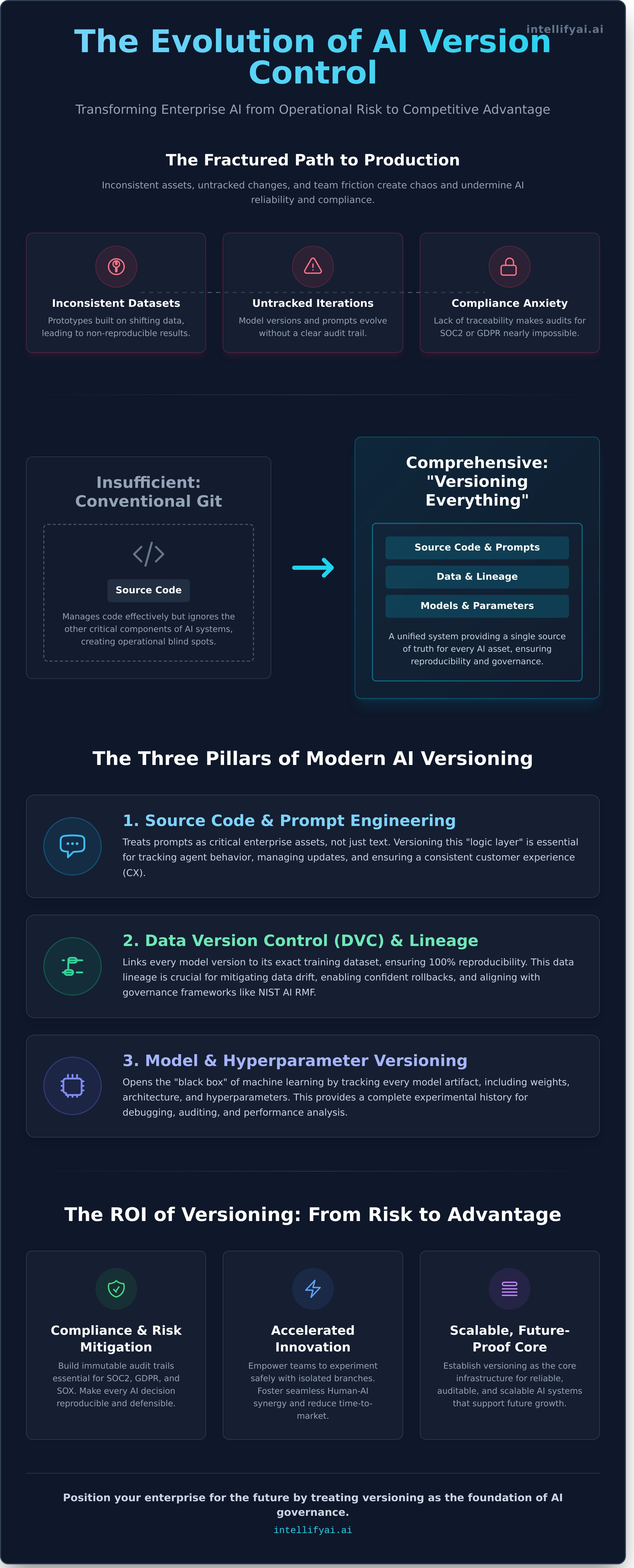 Version control infographic - visual guide