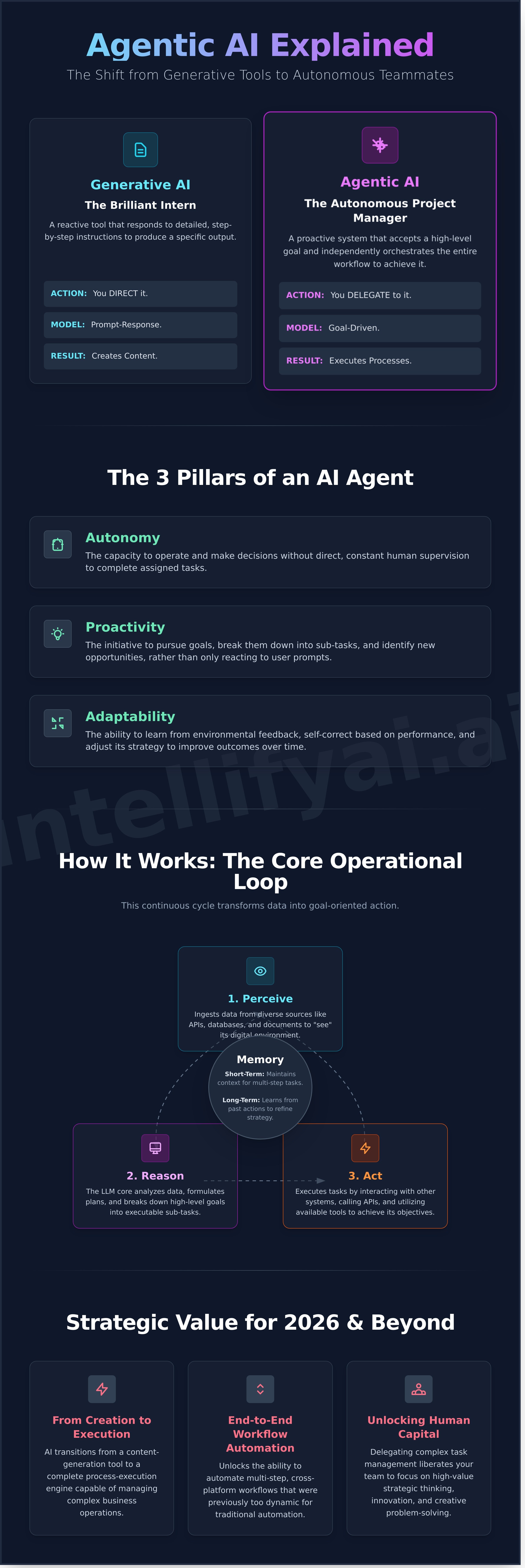 Agentic ai explained infographic - visual guide