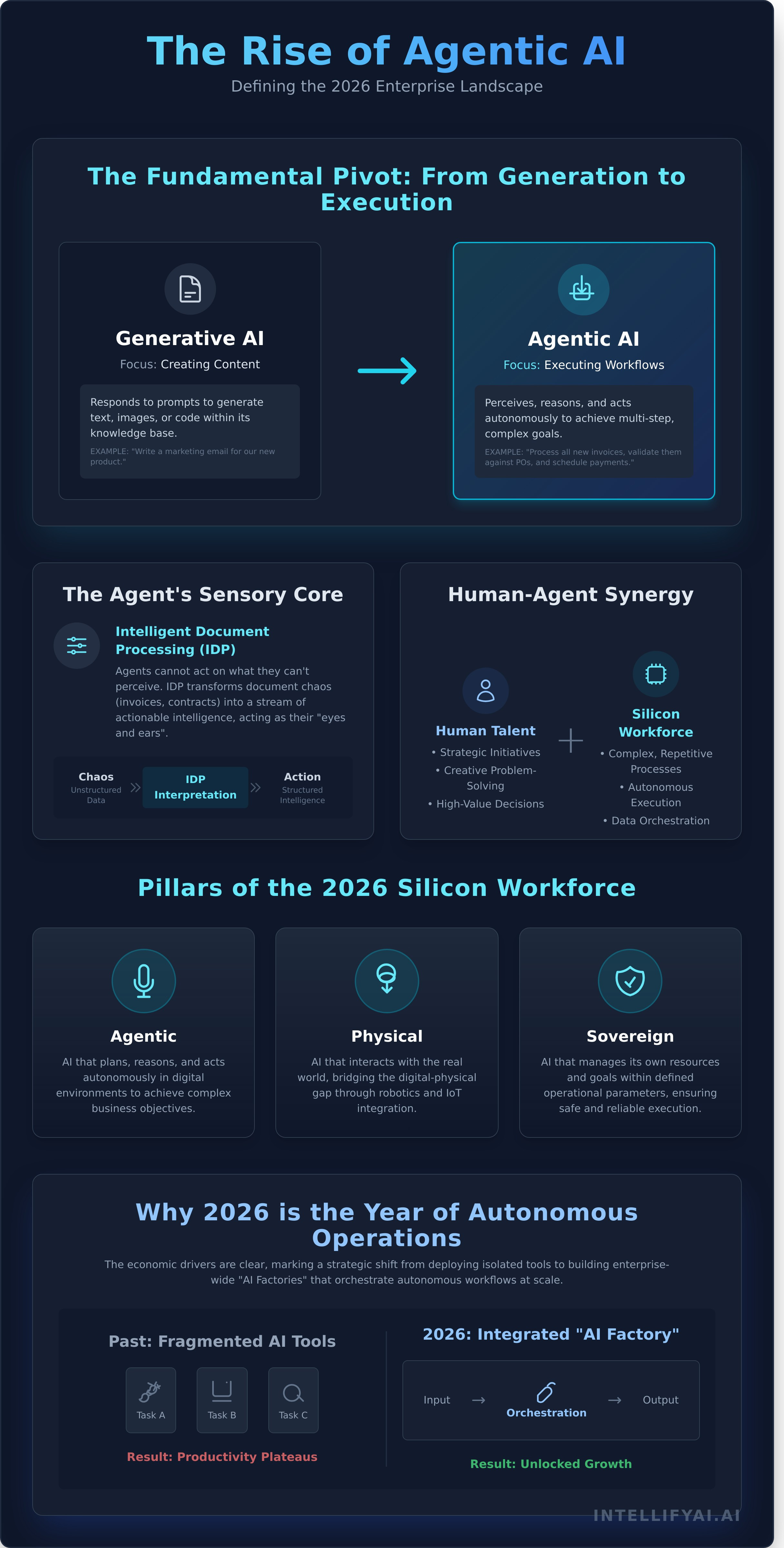 Agentic ai use cases 2026 infographic - visual guide