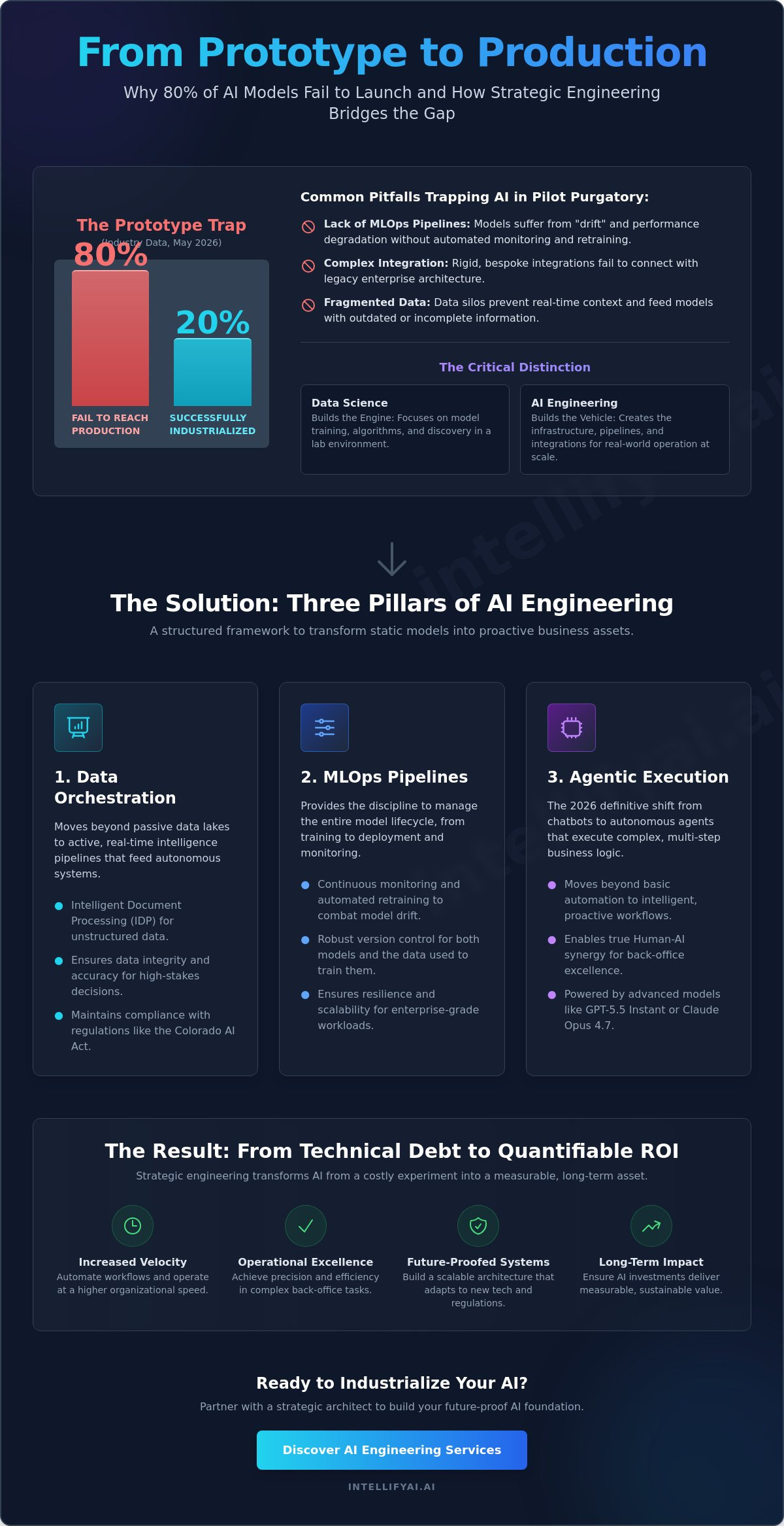 Artificial intelligence engineering services