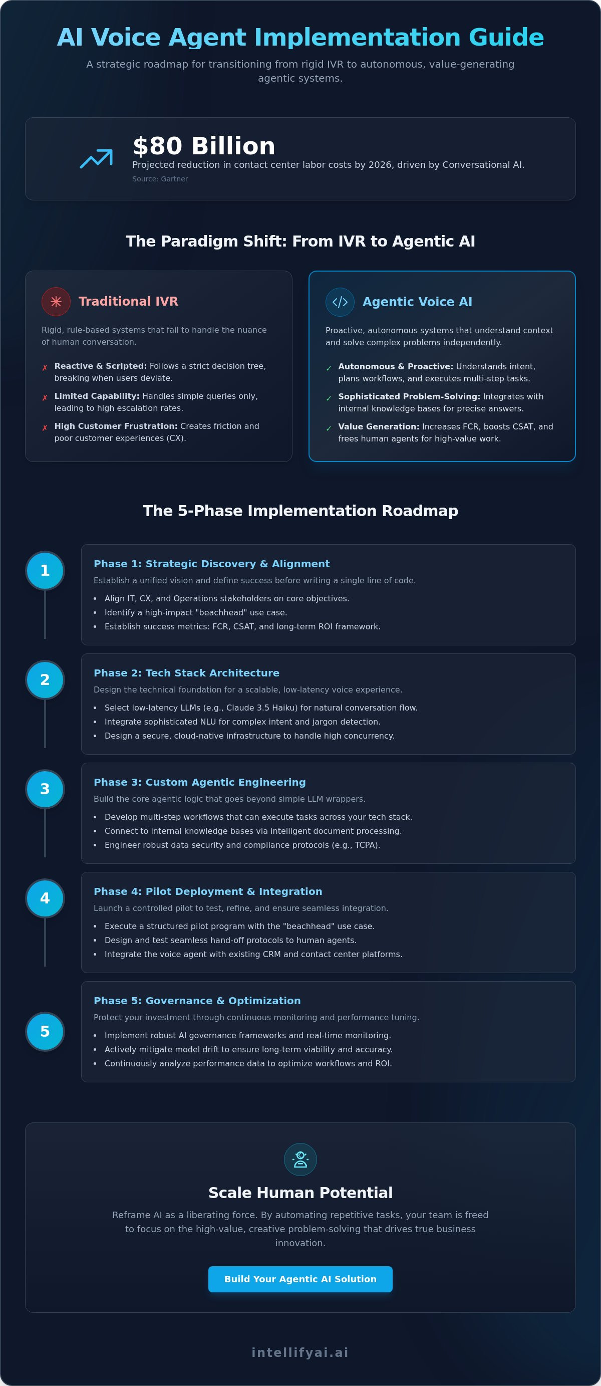 Ai voice agent implementation guide