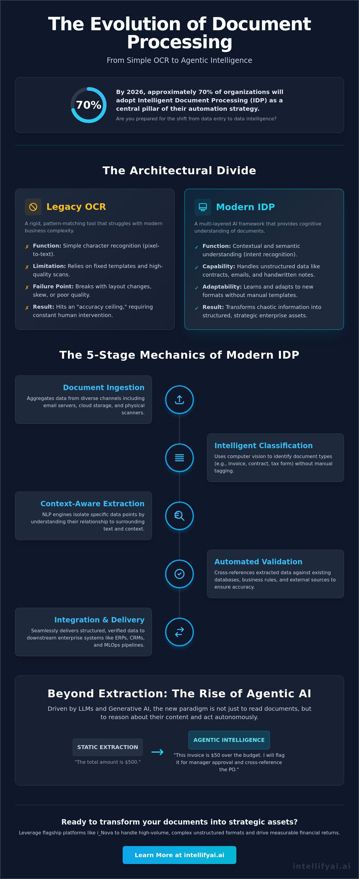 How intelligent document processing works