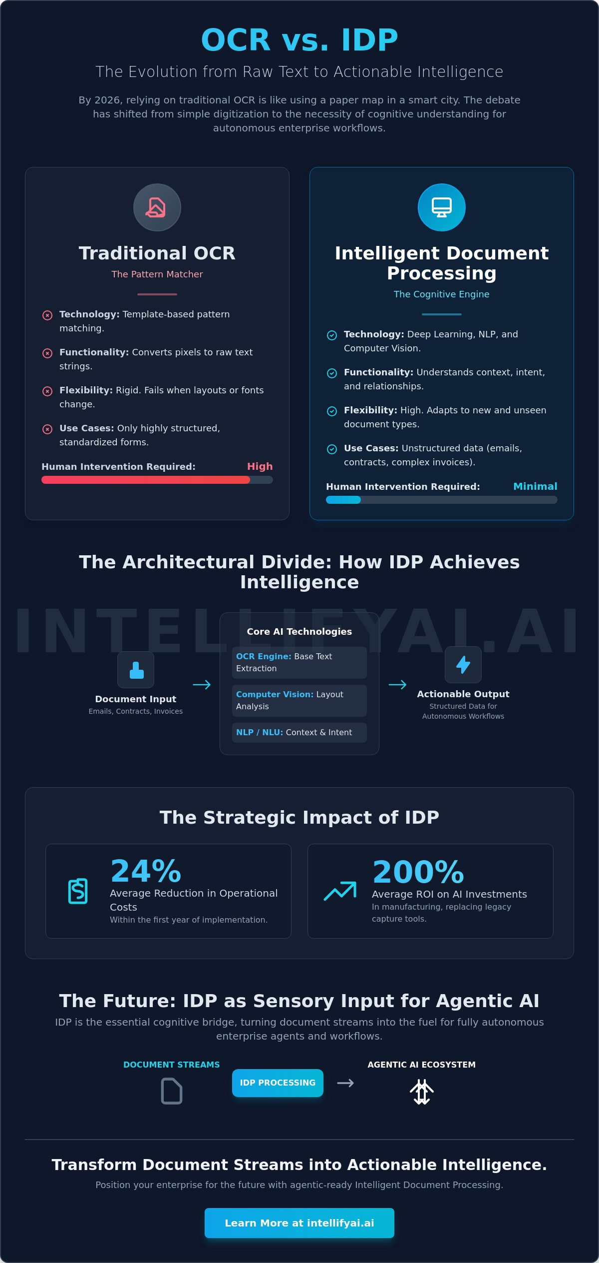 Ocr vs idp technology