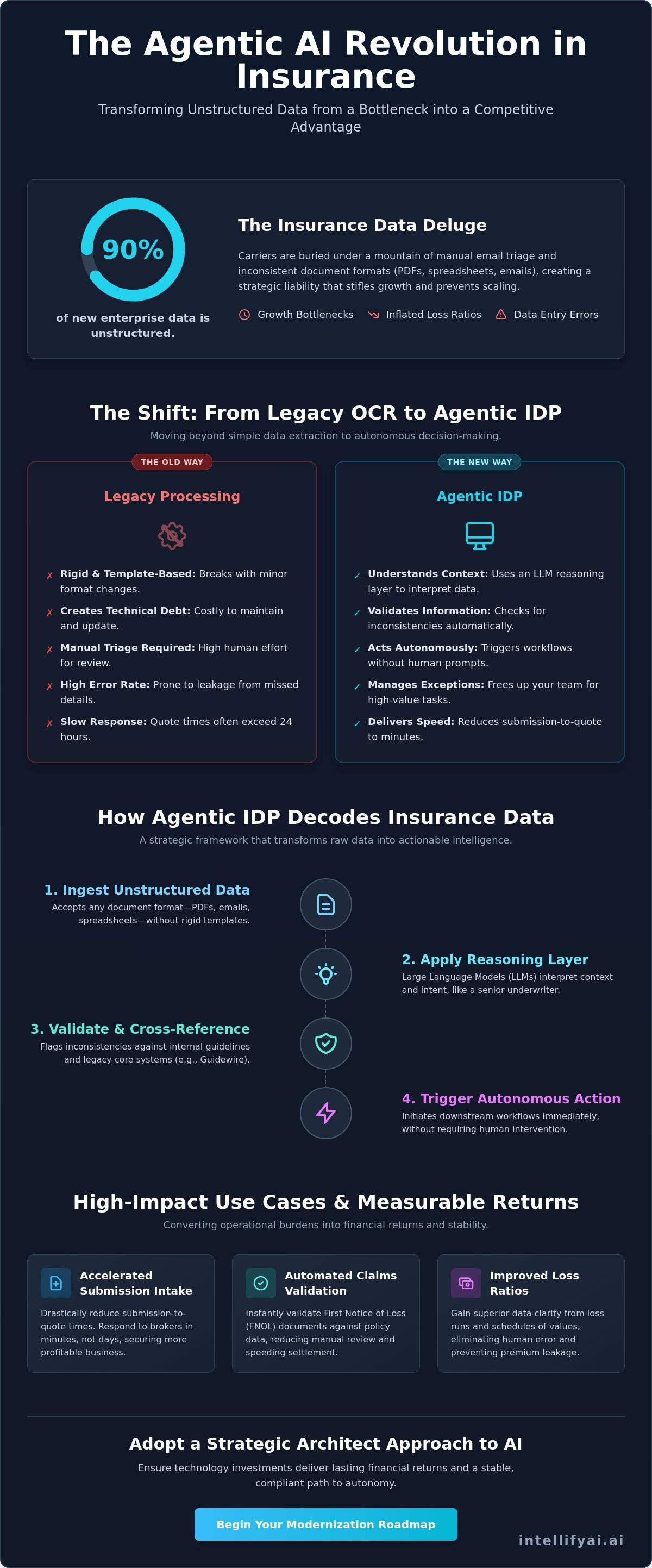 Intelligent document processing for insurance