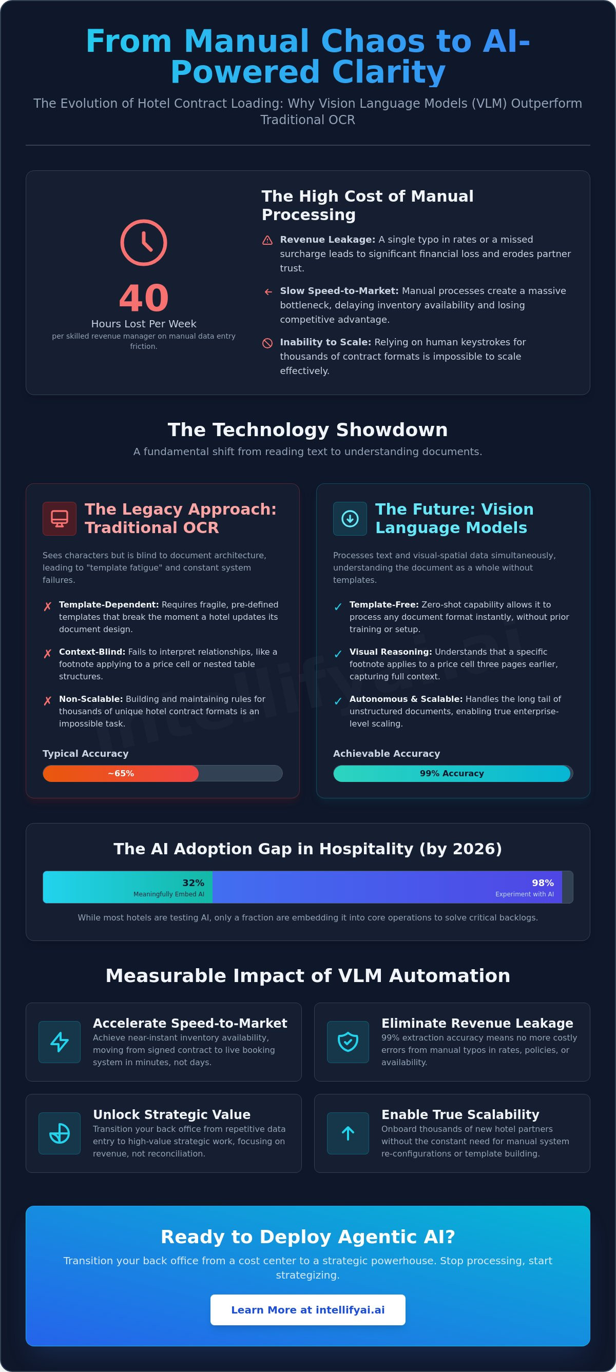 Hotel contract loading using VLM