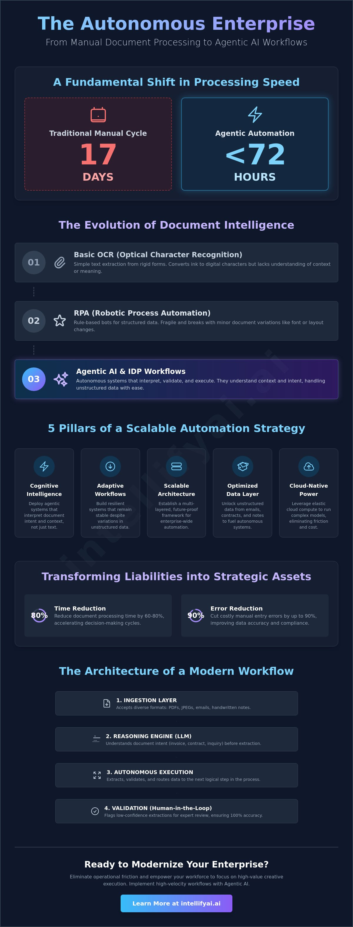 Document processing workflow automation