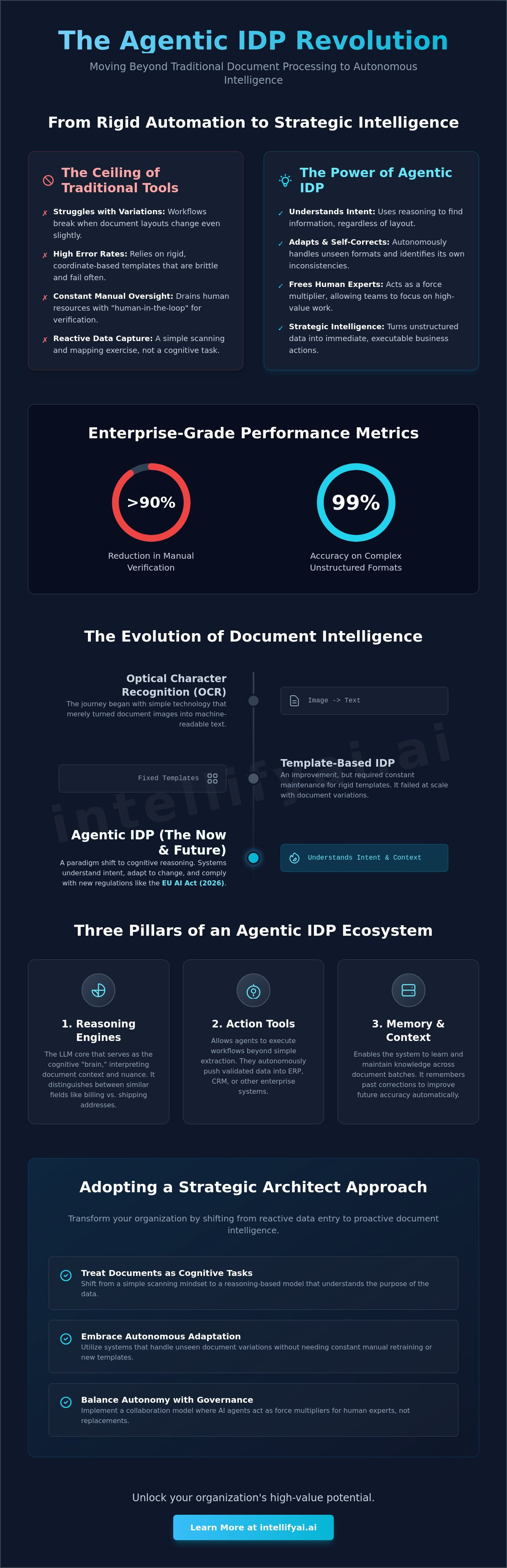 Agentic idp solutions