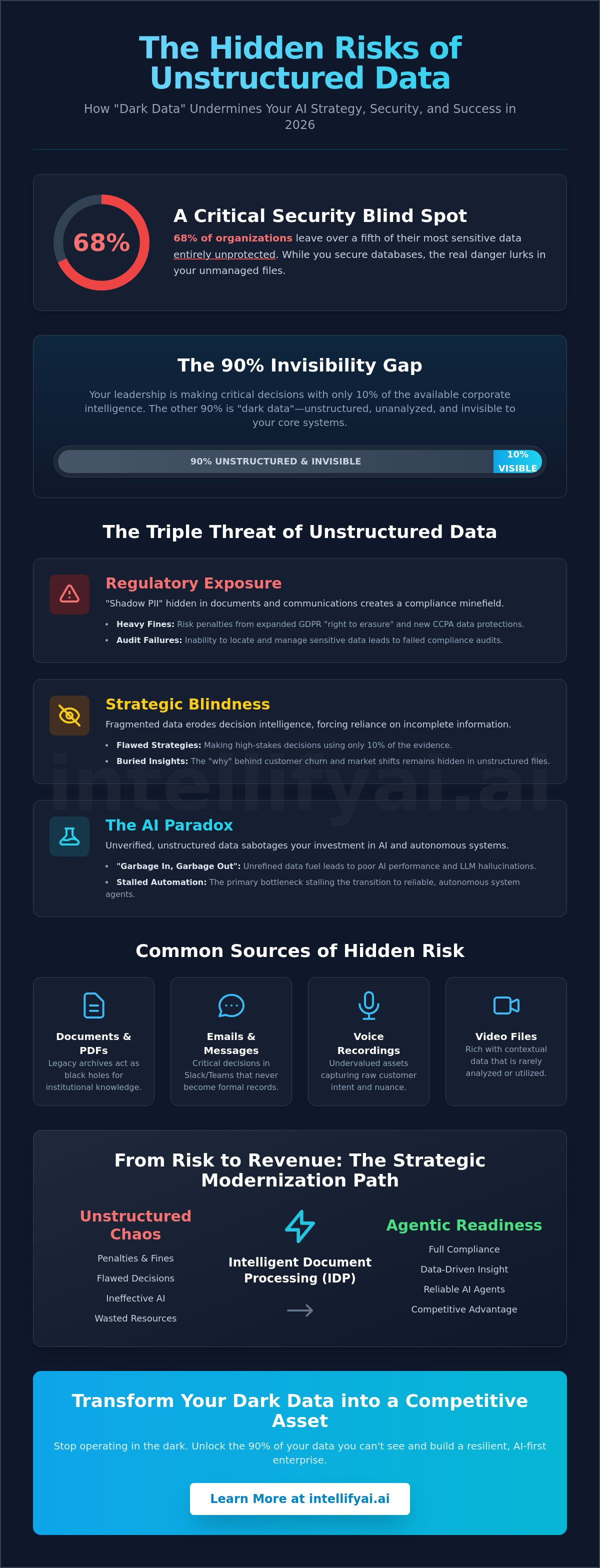 Risks of unstructured data in business