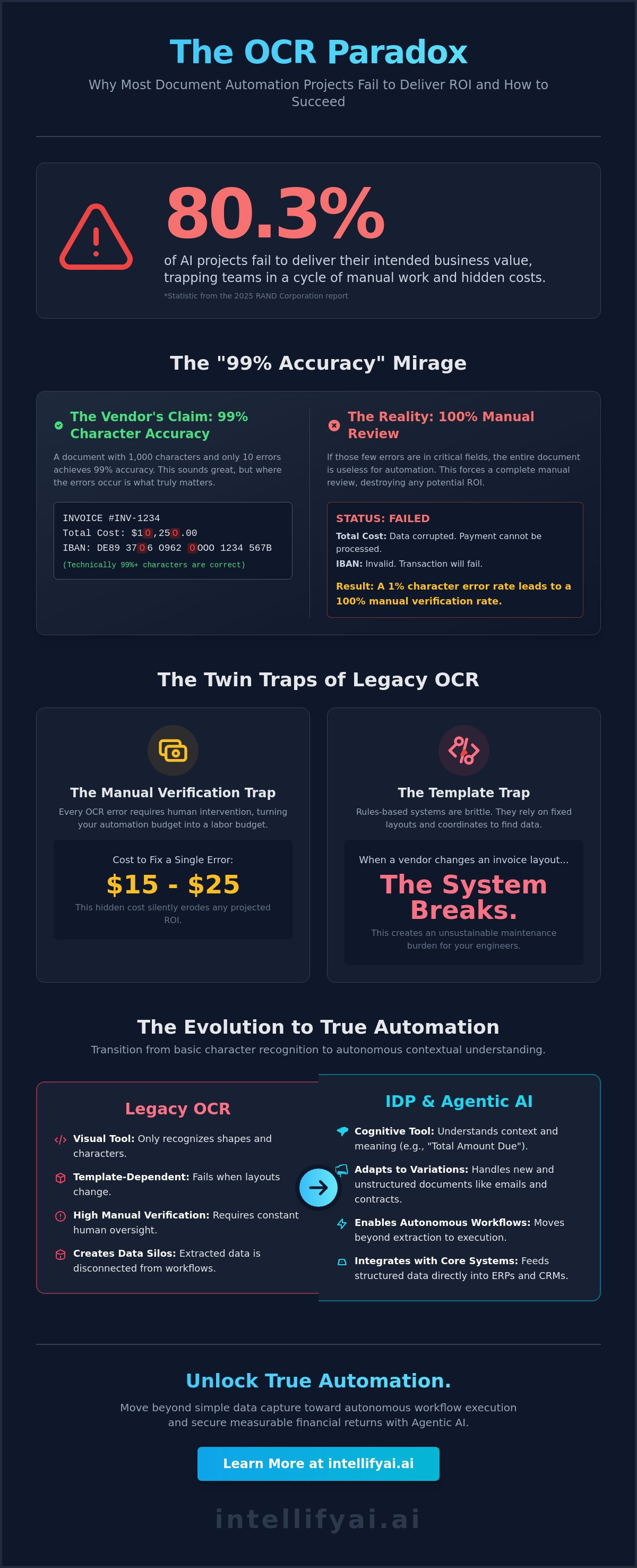 Why ocr projects fail to deliver roi