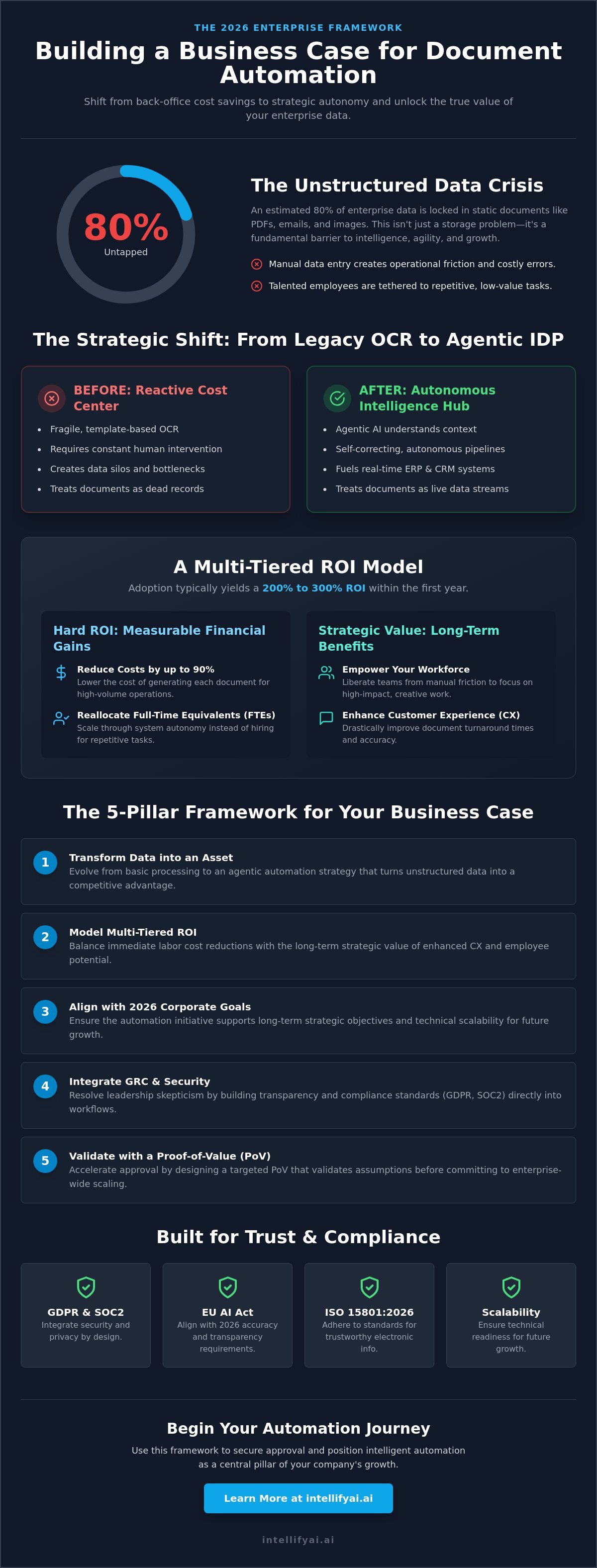 Building a business case for document automation