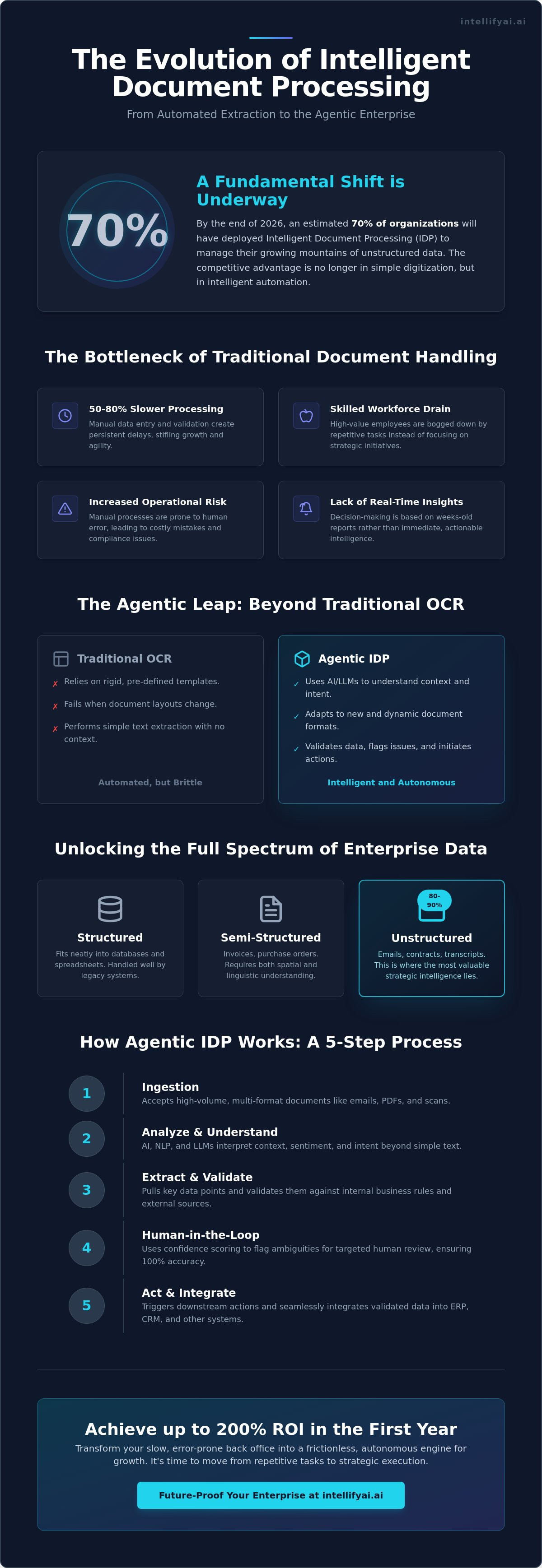 Intelligent document processing idp